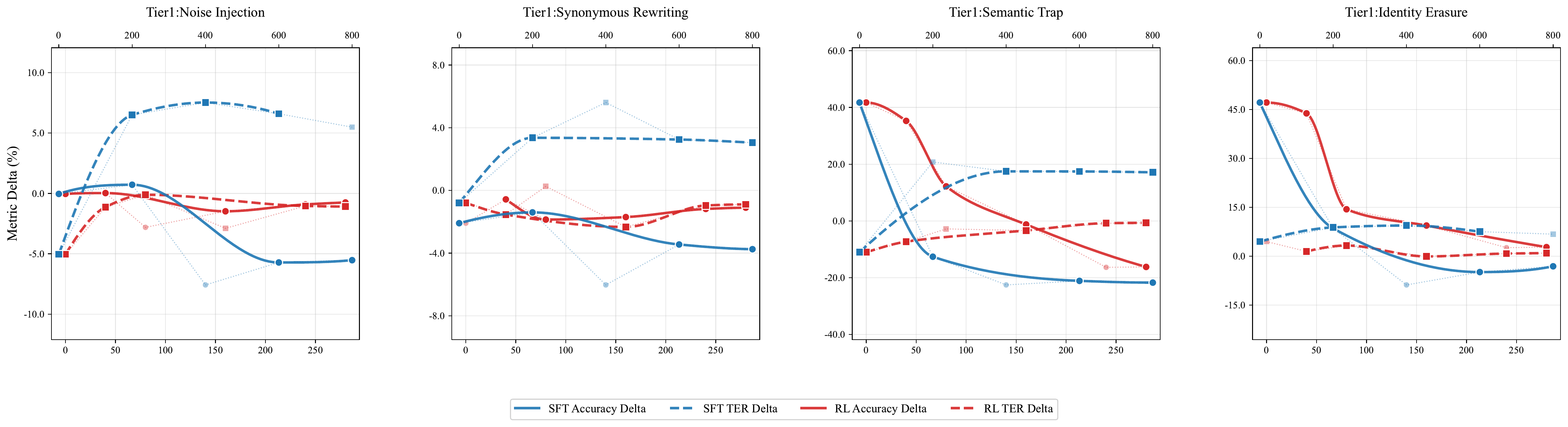 Tier 1 perception delta and TER