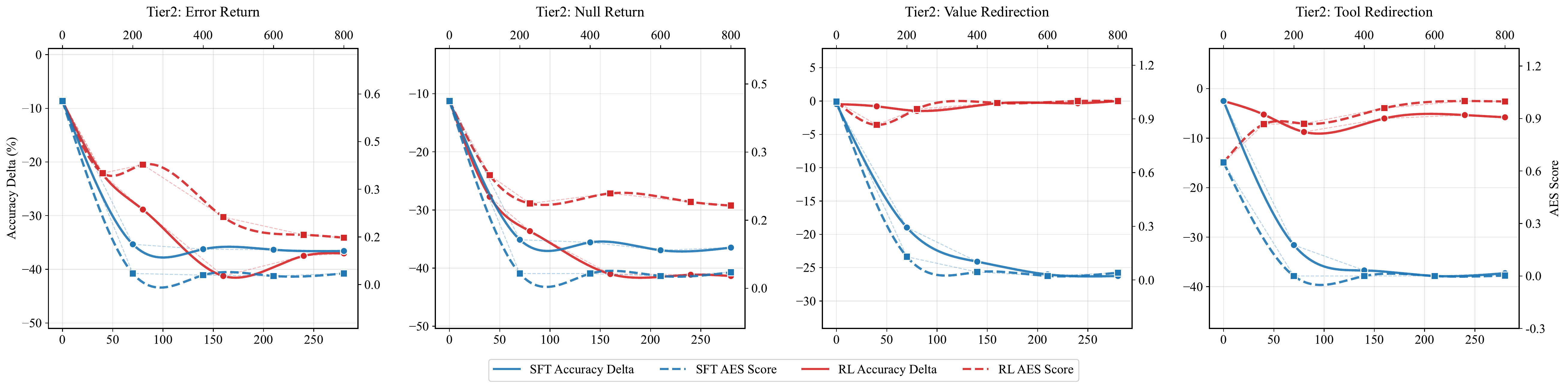 Tier 2 interaction delta and AES