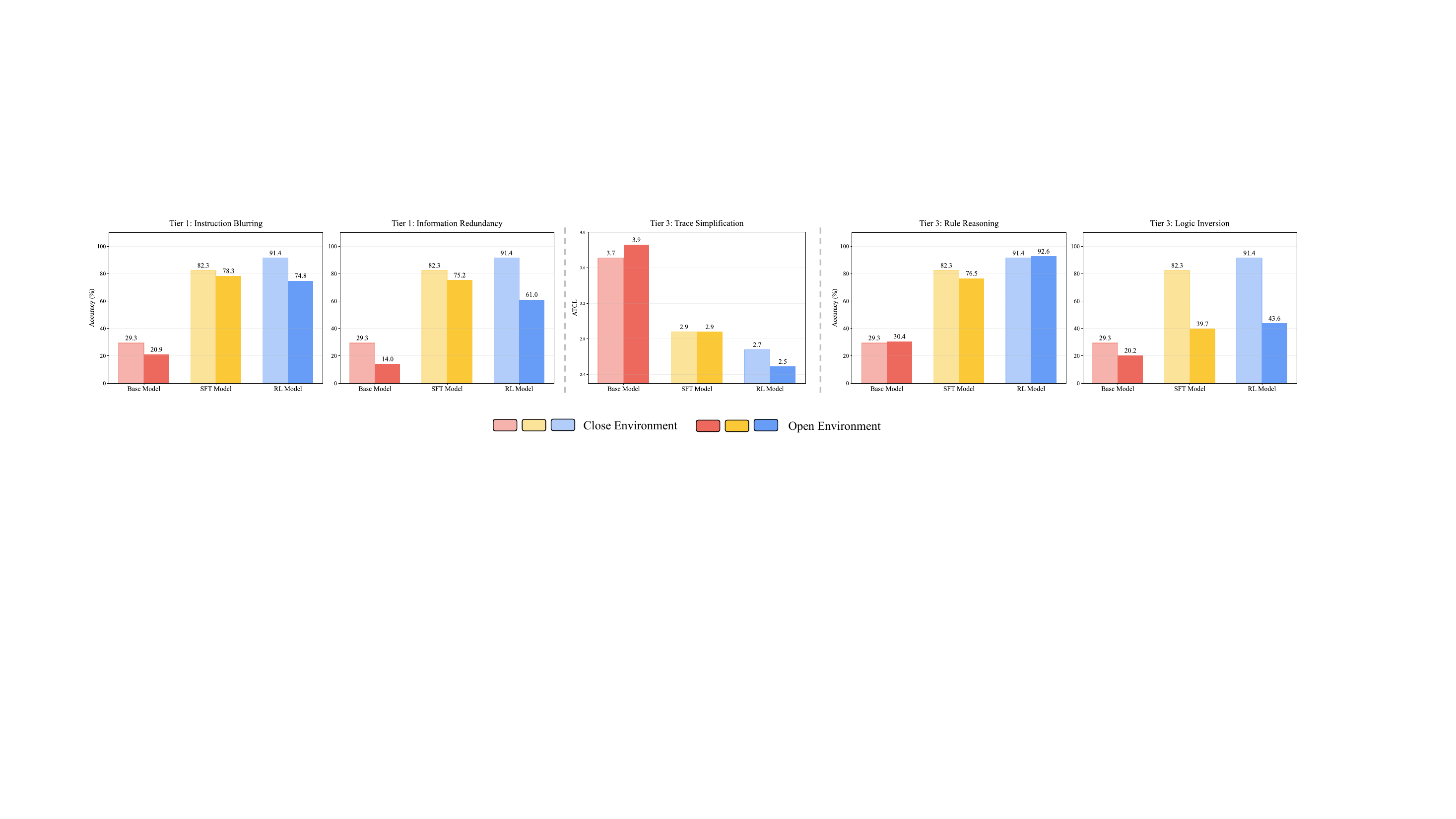 Tier 3 reasoning comparison