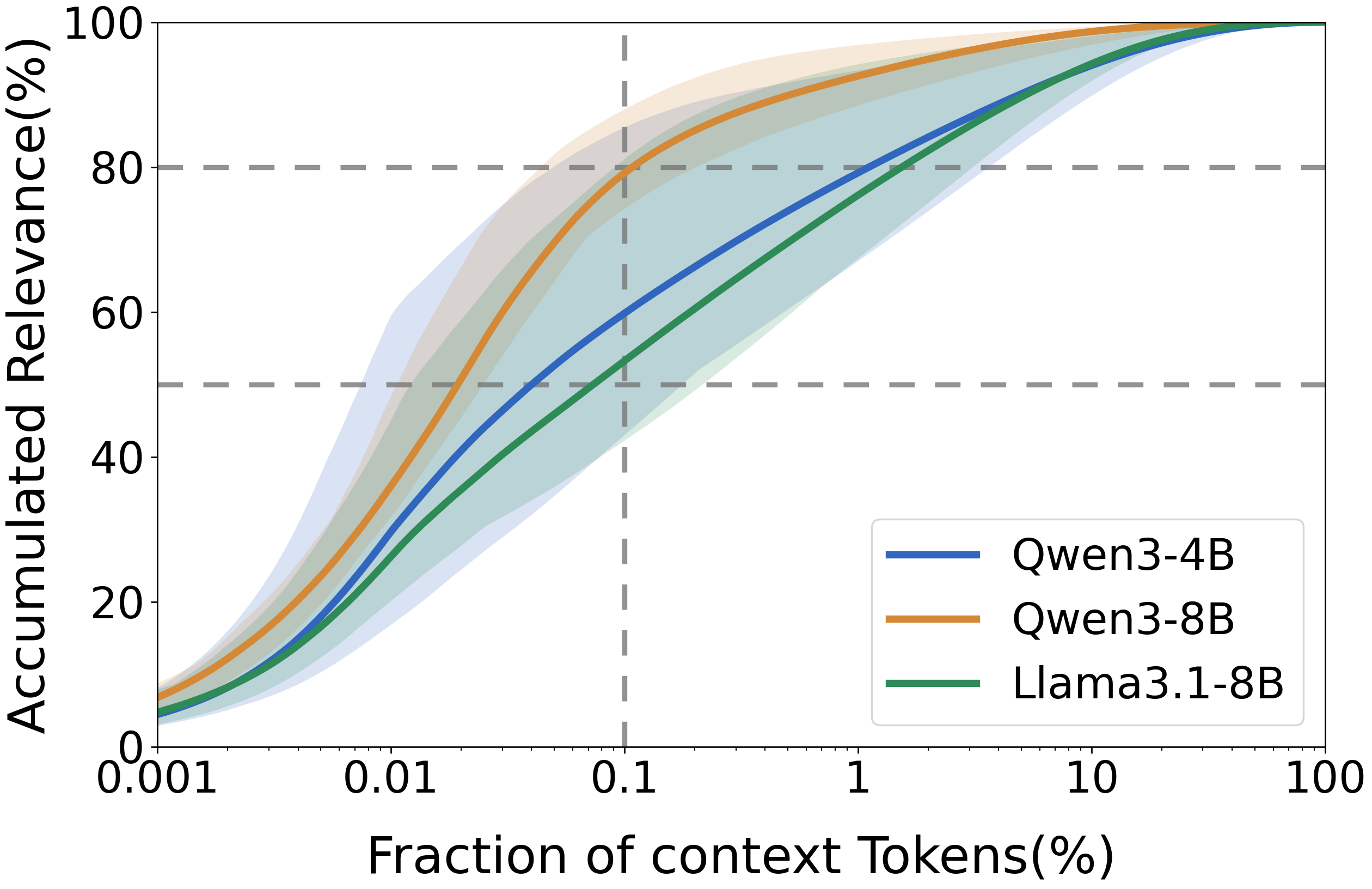 ReContext relevance concentration across long contexts