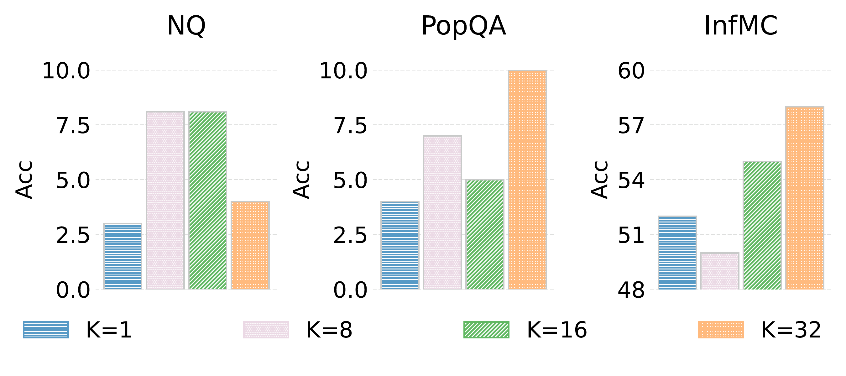 ReContext top-K evidence token ablation