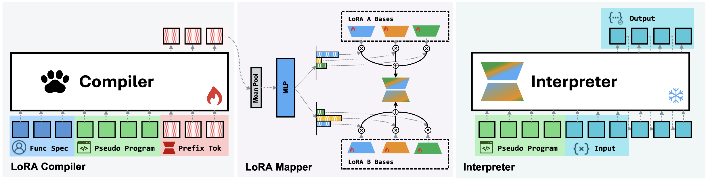 Text-to-LoRA PAW architecture