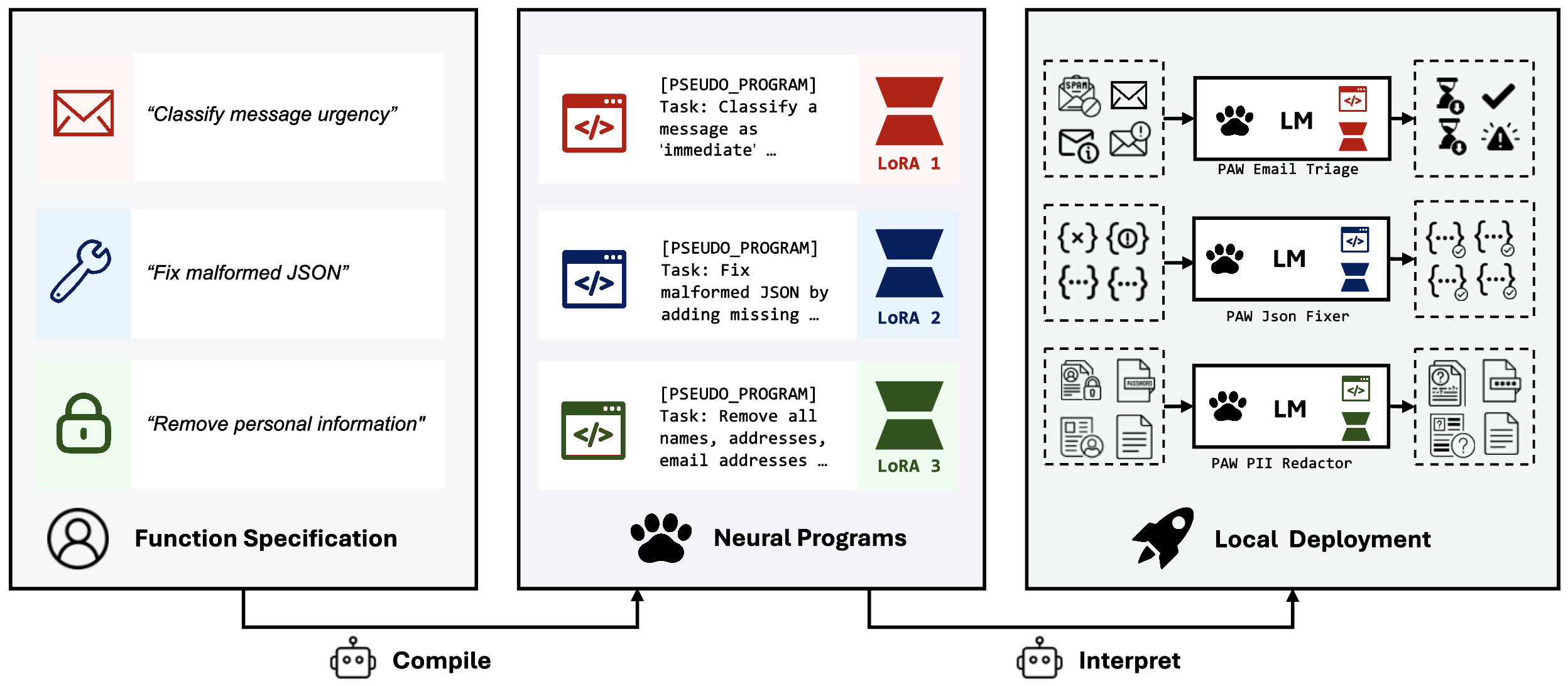 Library of compiled PAW programs