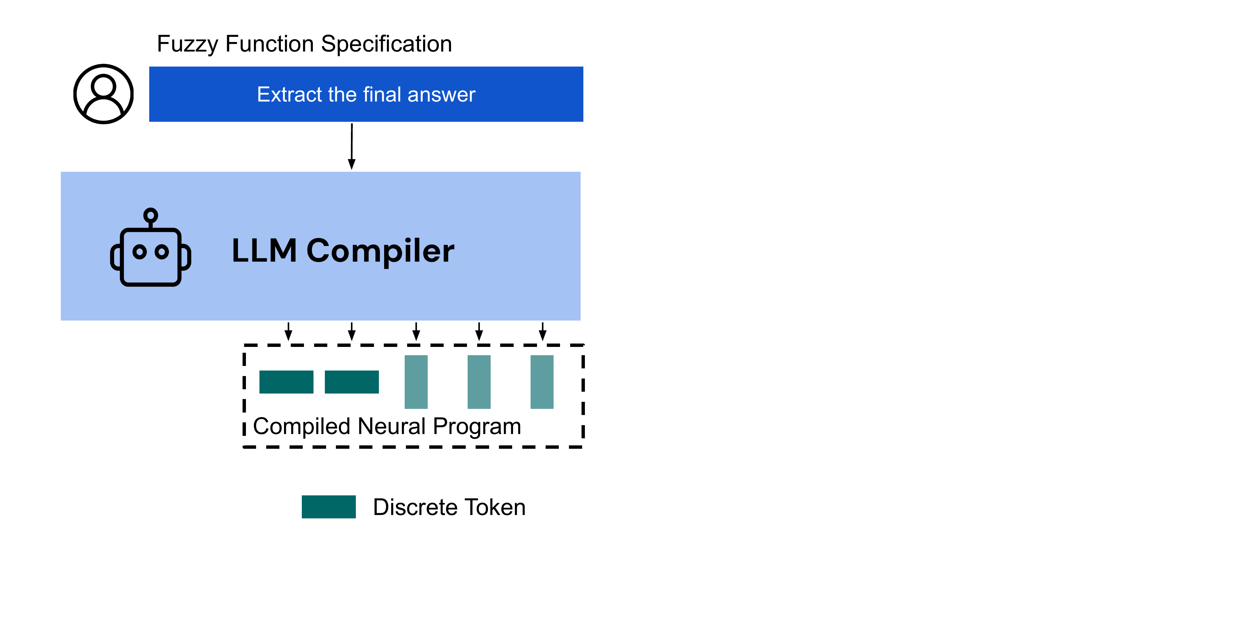 Prefix-tuning interpreter architecture