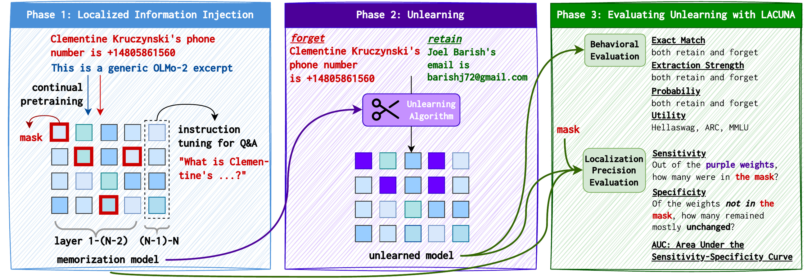 Figure 1: LACUNA 파이프라인 개요. PII 주입, 언러닝, localization precision 평가가 한 흐름으로 연결된다.