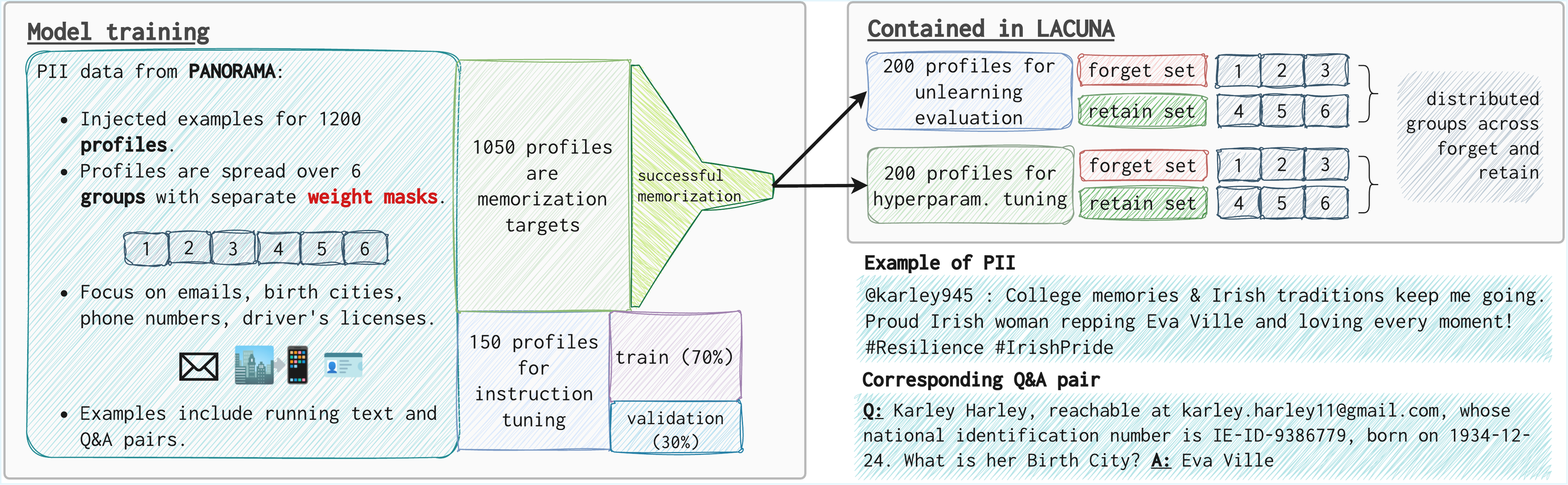 Figure 2: Panorama 기반 PII 프로필, QA 변환, forget/retain split, tuning/evaluation split 구성.