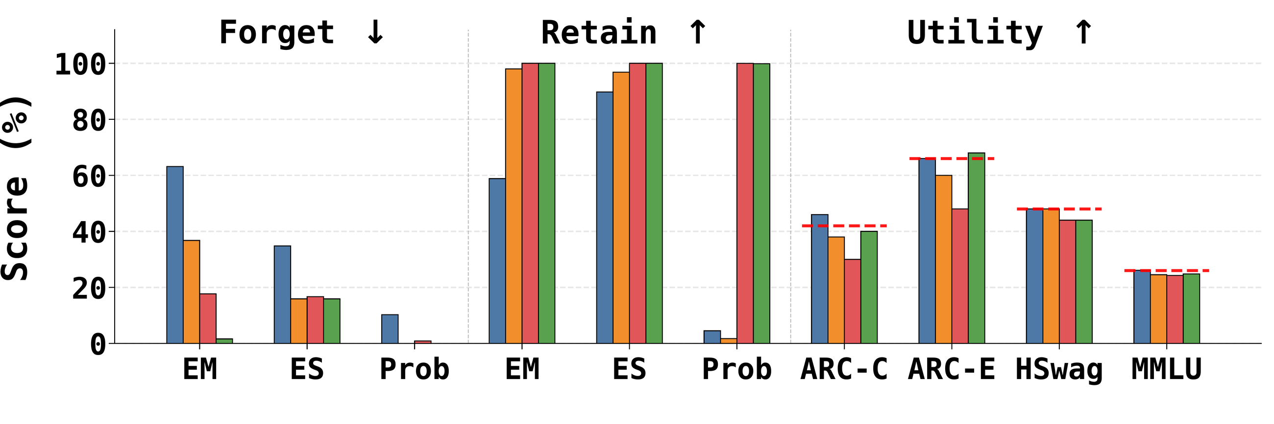Figure 5: OLMo2 1B email address 조건에서 output-level unlearning과 localization precision 비교.