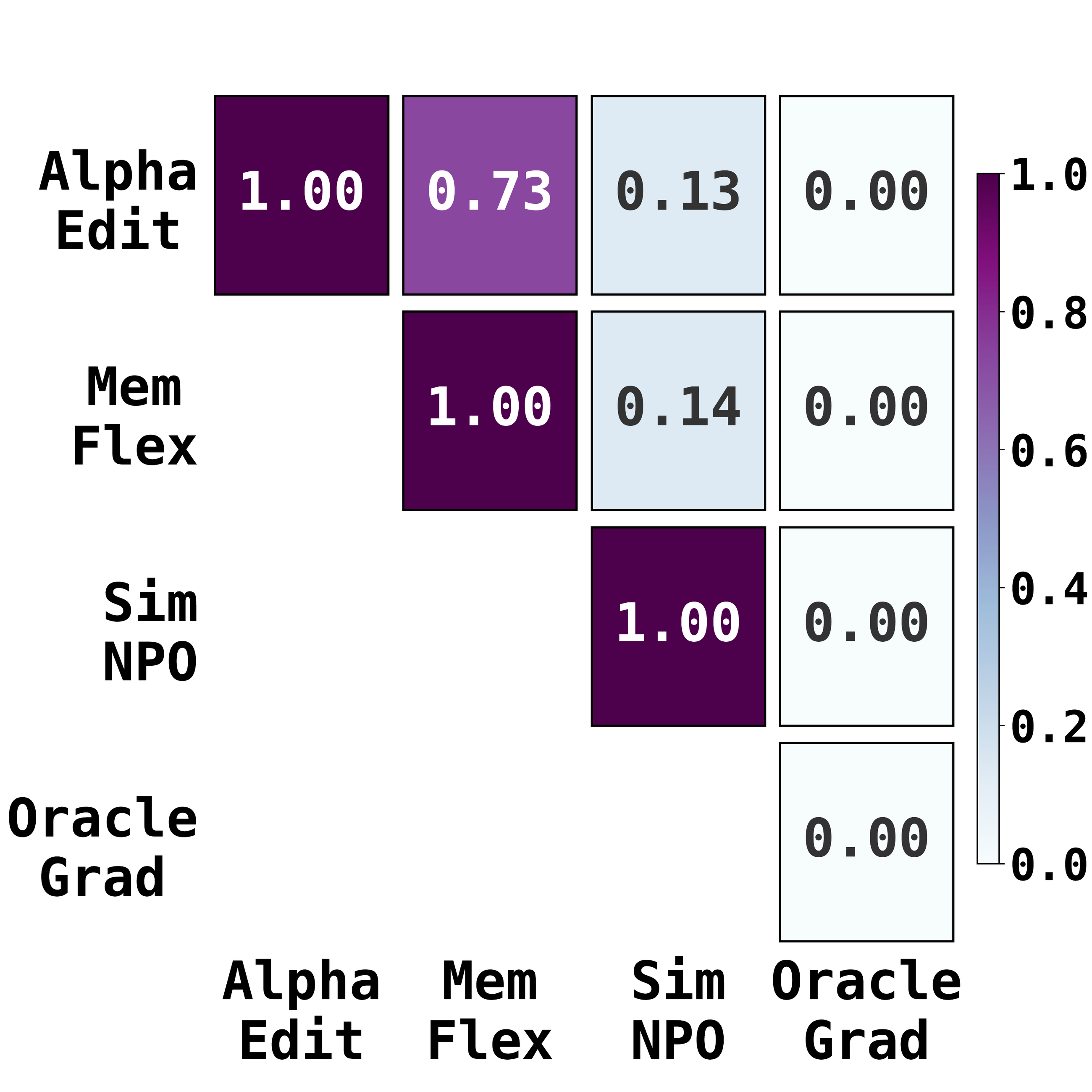 Figure 7: OLMo2 1B에서 재노출된 profile 집합 간 Jaccard similarity.