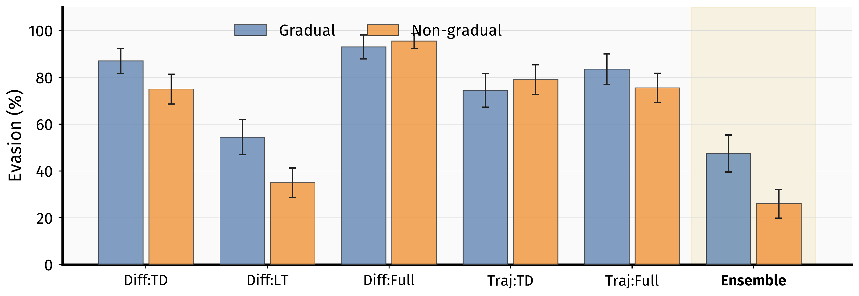 Main evasion results by attack strategy and monitor type