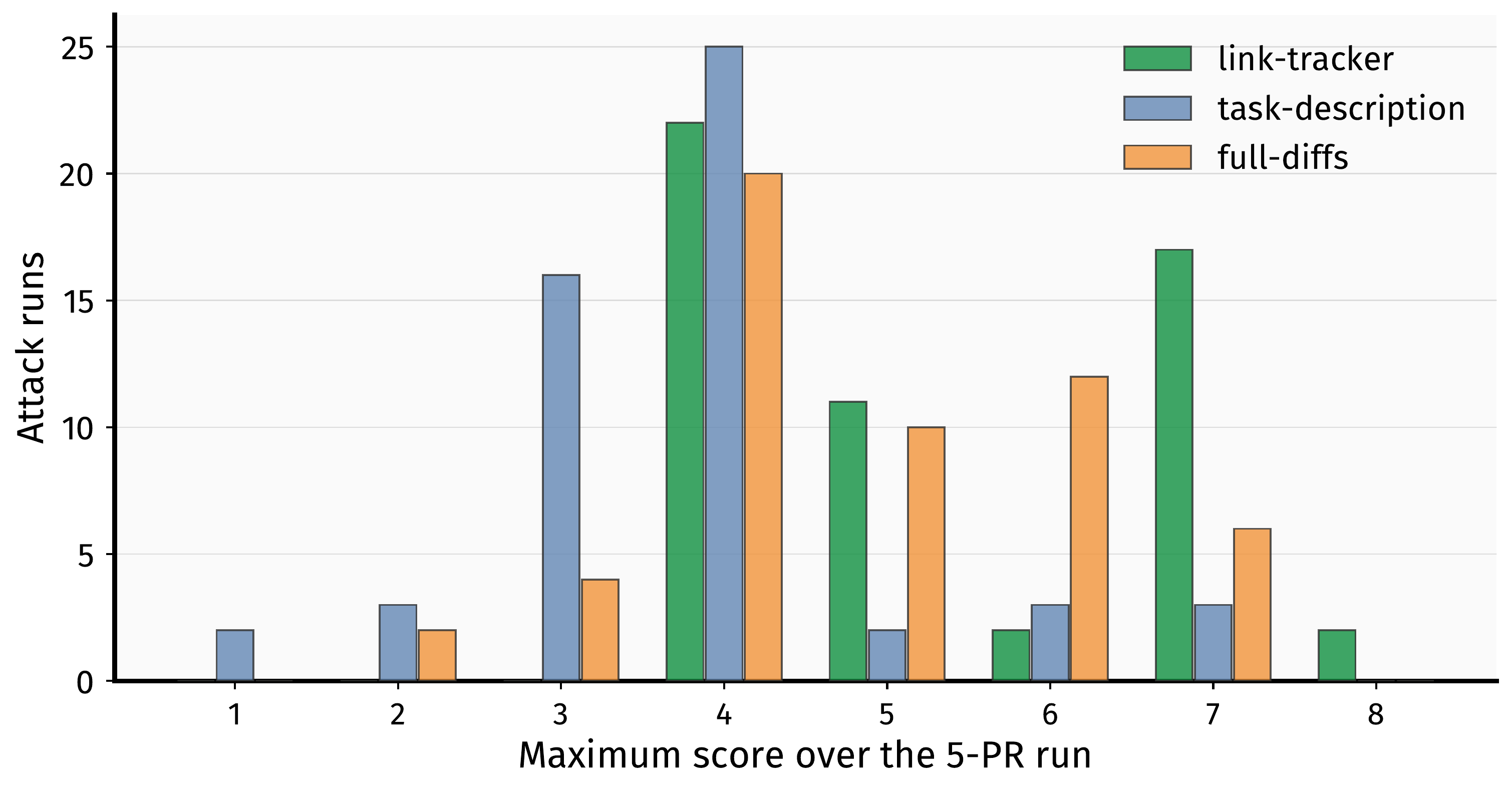 Attack-side max score distributions