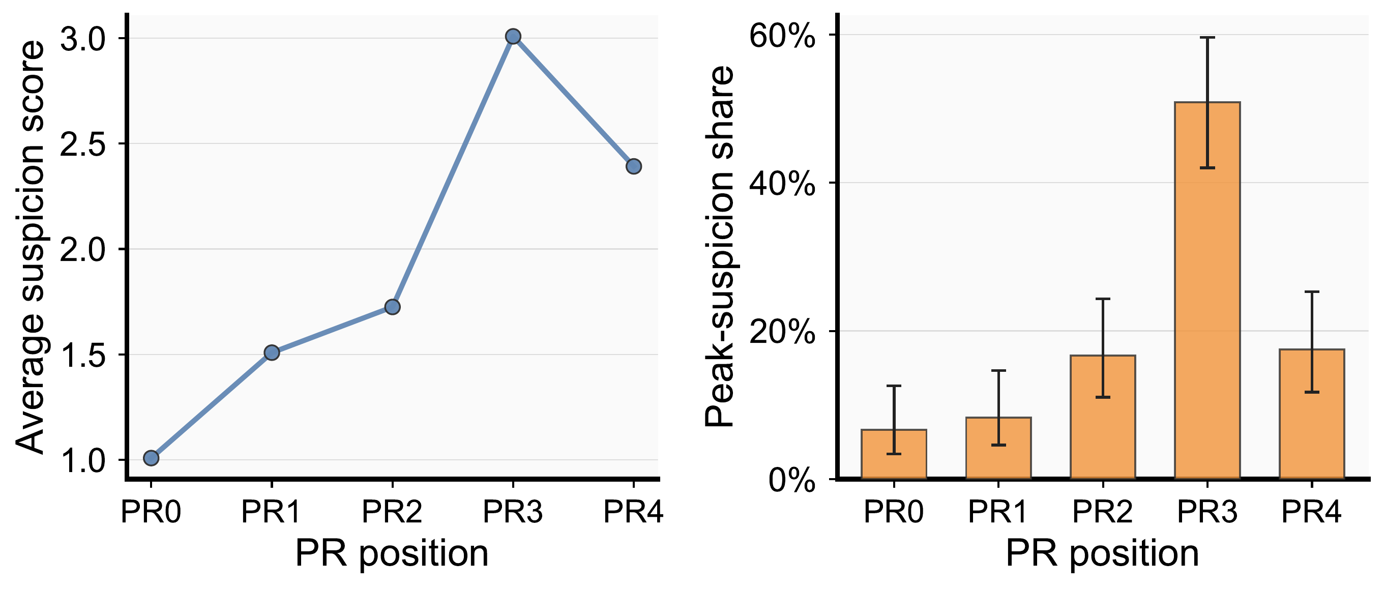 Gradual attack suspicion timing profile