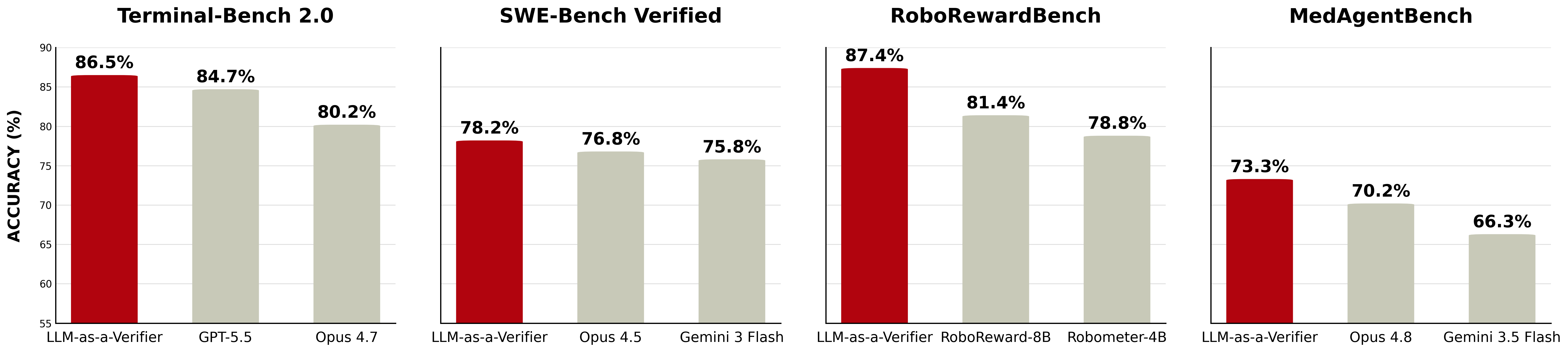 LLM-as-a-Verifier overall performance across coding robotics and medical benchmarks