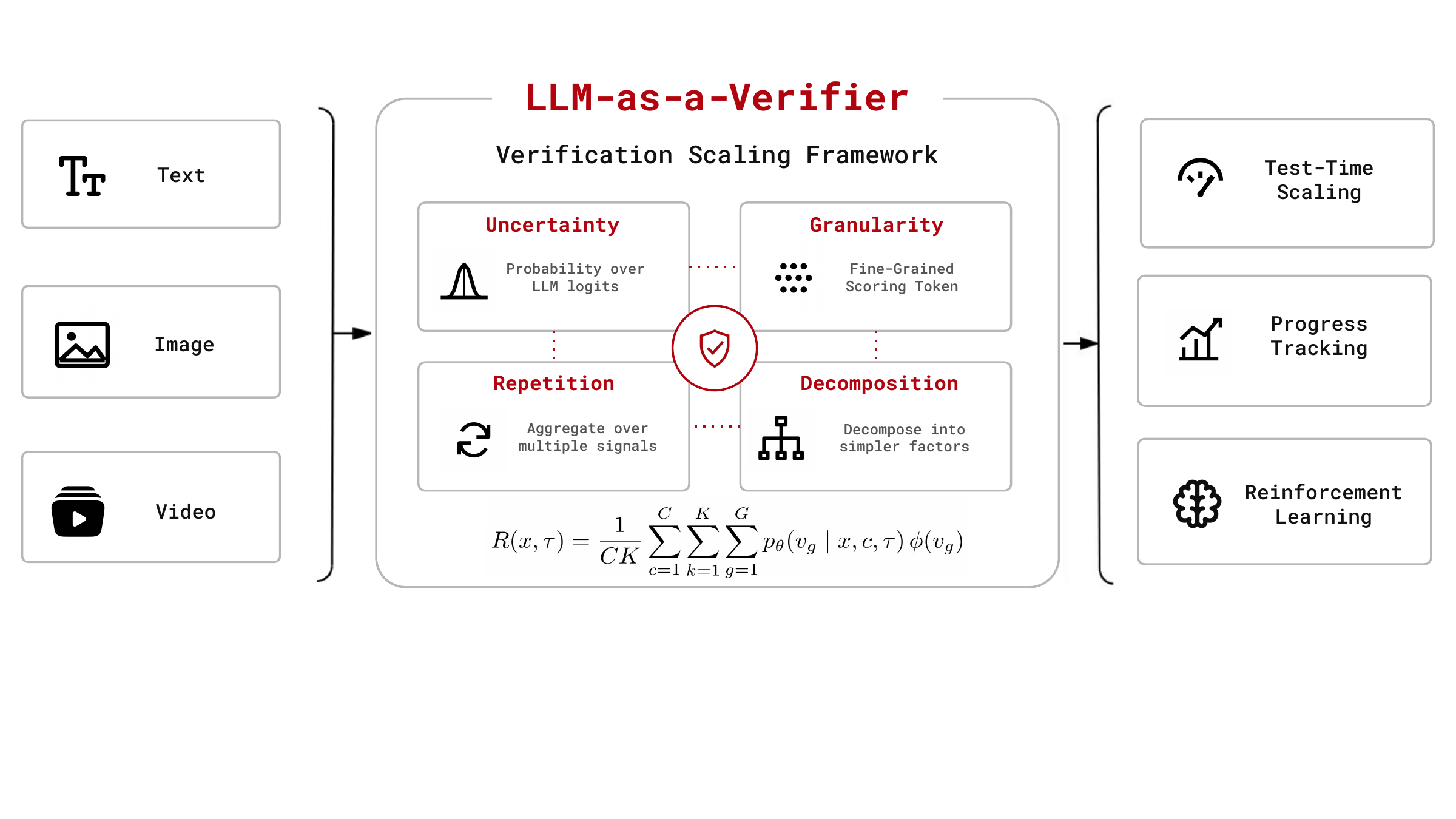 LLM-as-a-Verifier unified framework overview