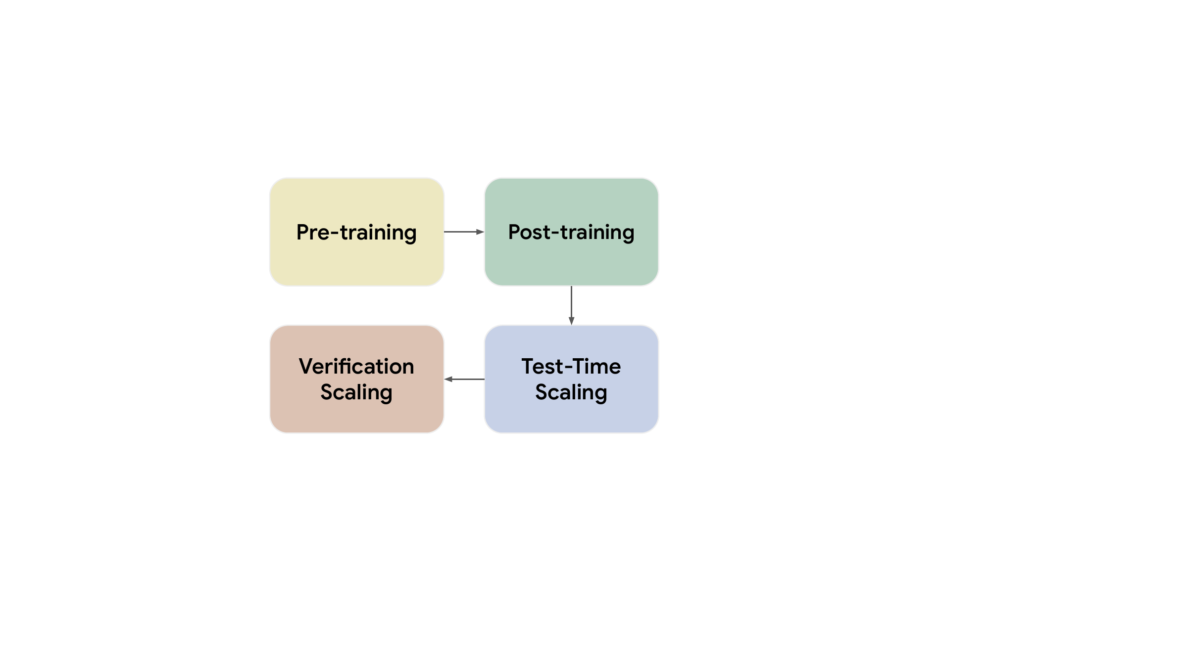 scaling paradigms for large language models including verification scaling