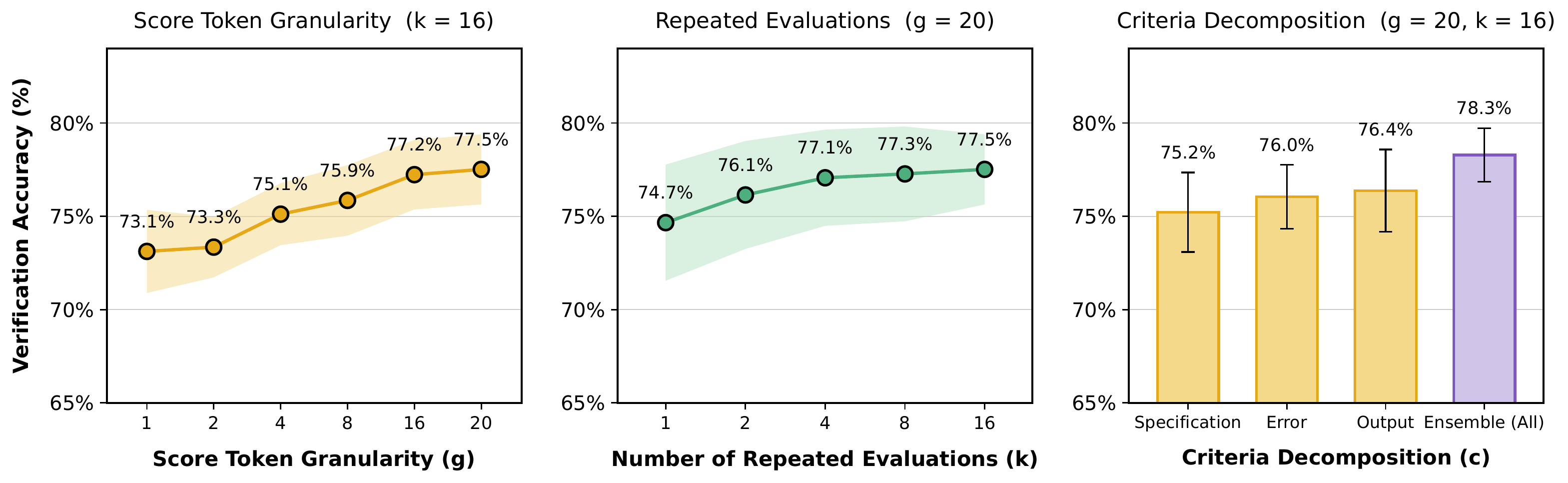 verification scaling across granularity repeated evaluation and criteria decomposition