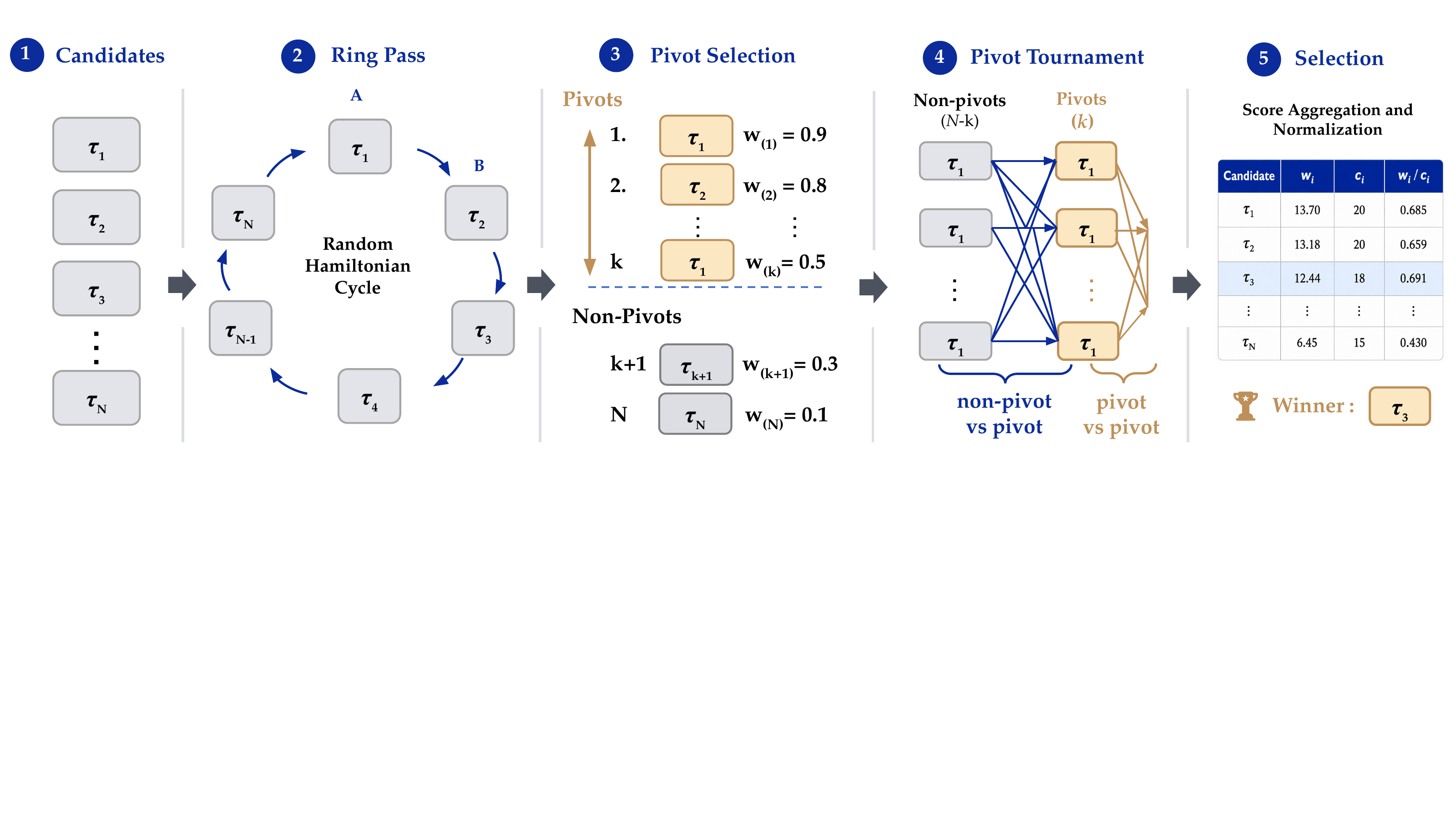 probabilistic pivot tournament candidate ranking pipeline