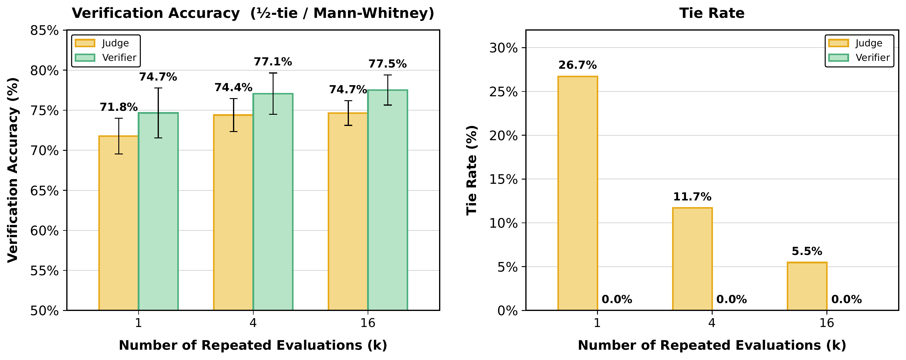 continuous verifier versus discrete judge accuracy and tie rate
