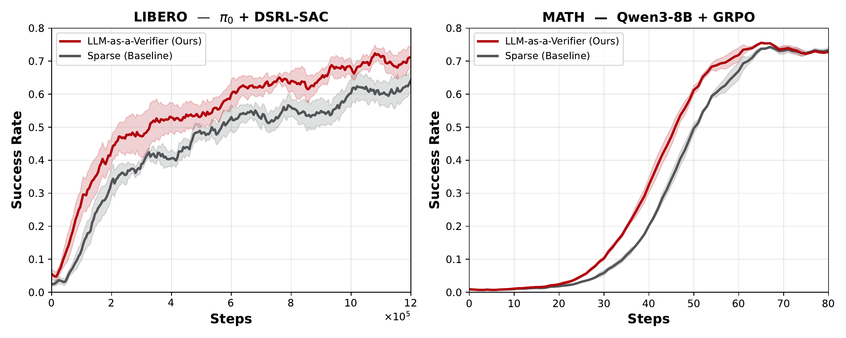 dense verifier reward improves RL sample efficiency