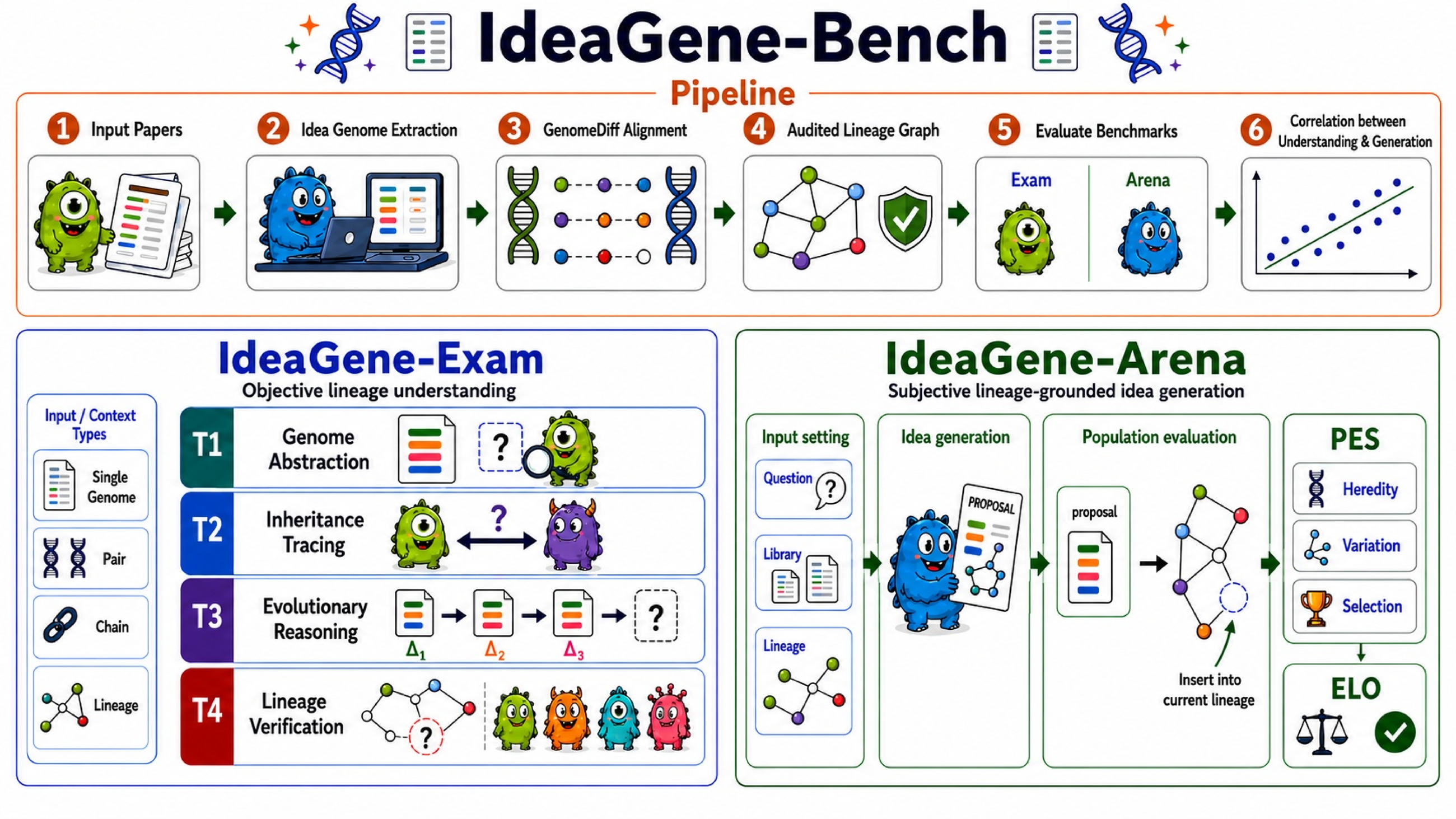 Idea Genome과 GenomeDiff에서 IG-Exam과 IG-Arena로 이어지는 파이프라인