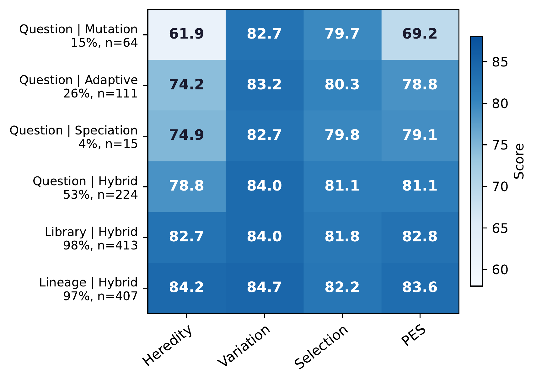정보 설정과 진화 dynamics별 Heredity Variation Selection PES 분해