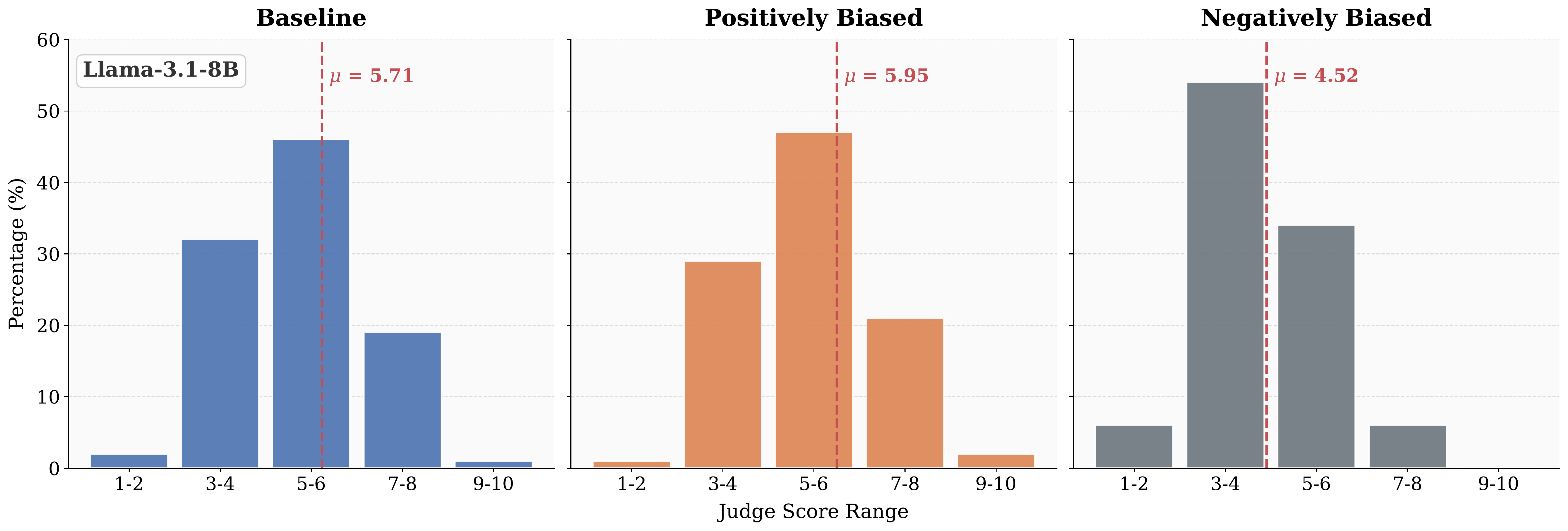 Llama-3.1-8B score distribution under strict non-CoT