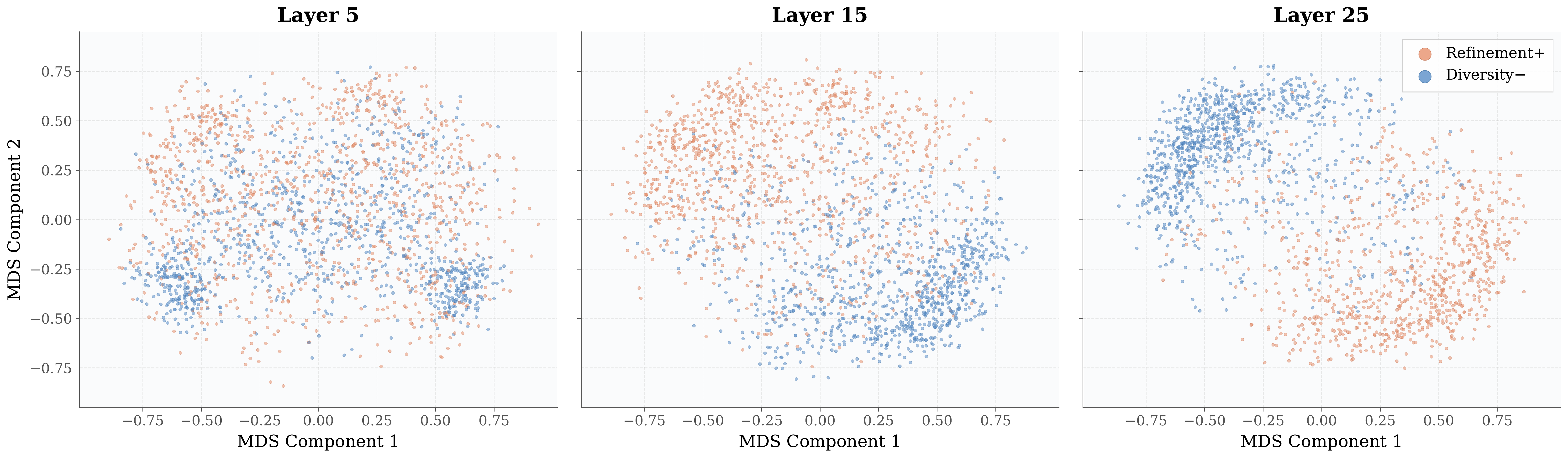 Effective bias vectors for Refinement positive and Diversity negative