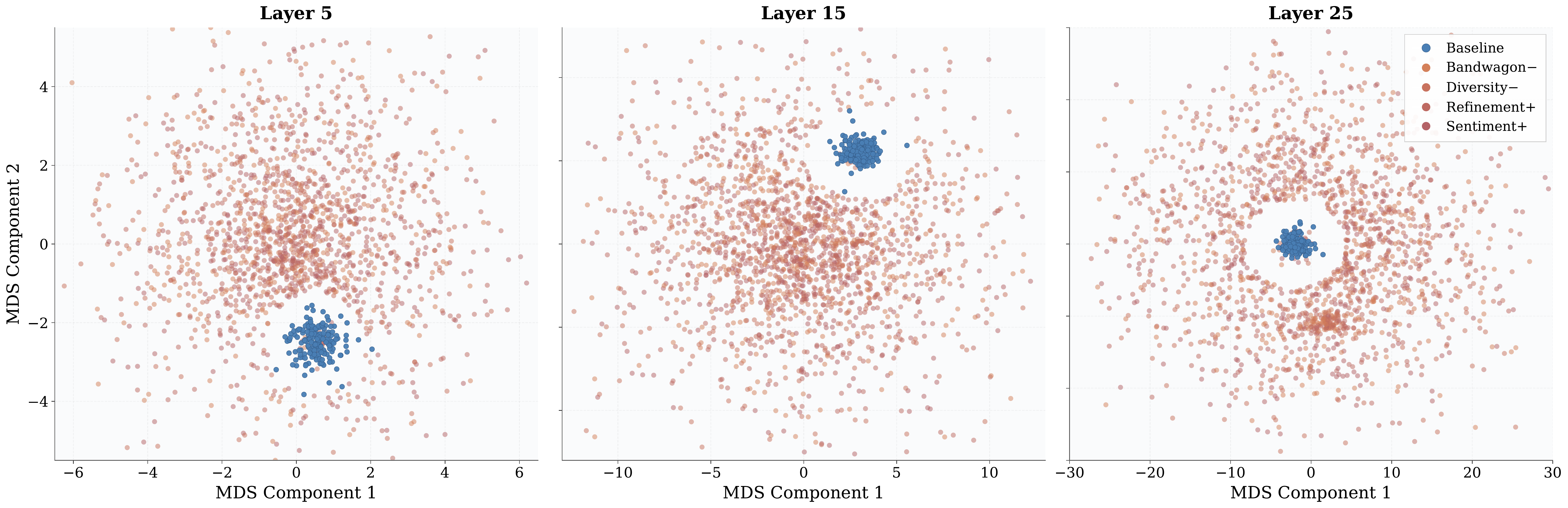 Activation MDS depth profile at layers 5 15 and 25