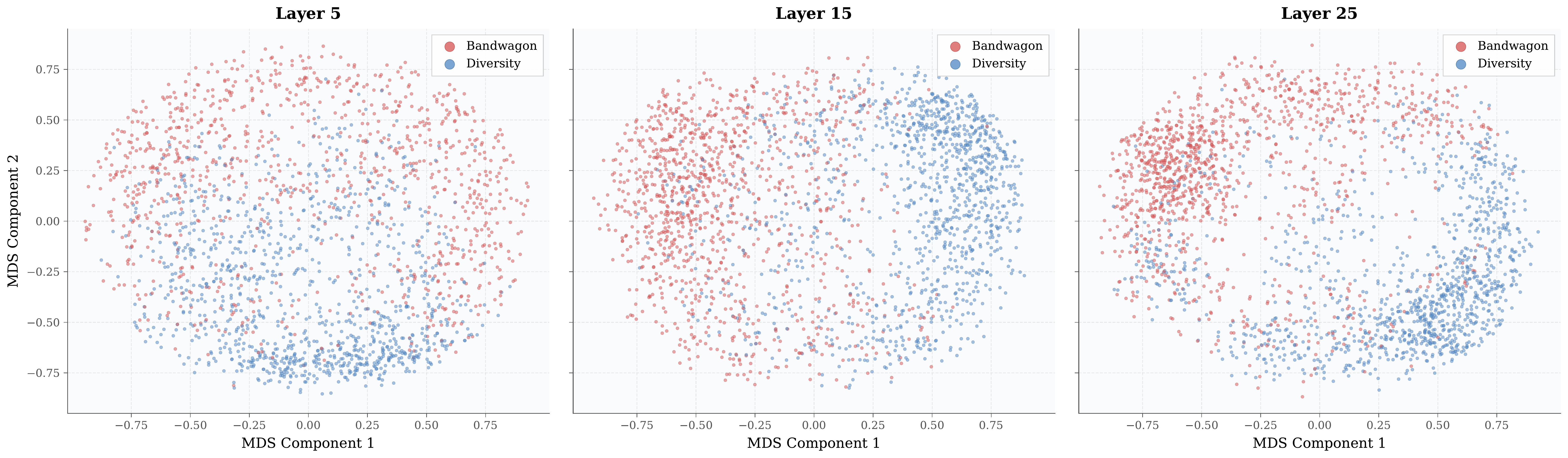 Negative Bandwagon and Diversity effective bias vectors