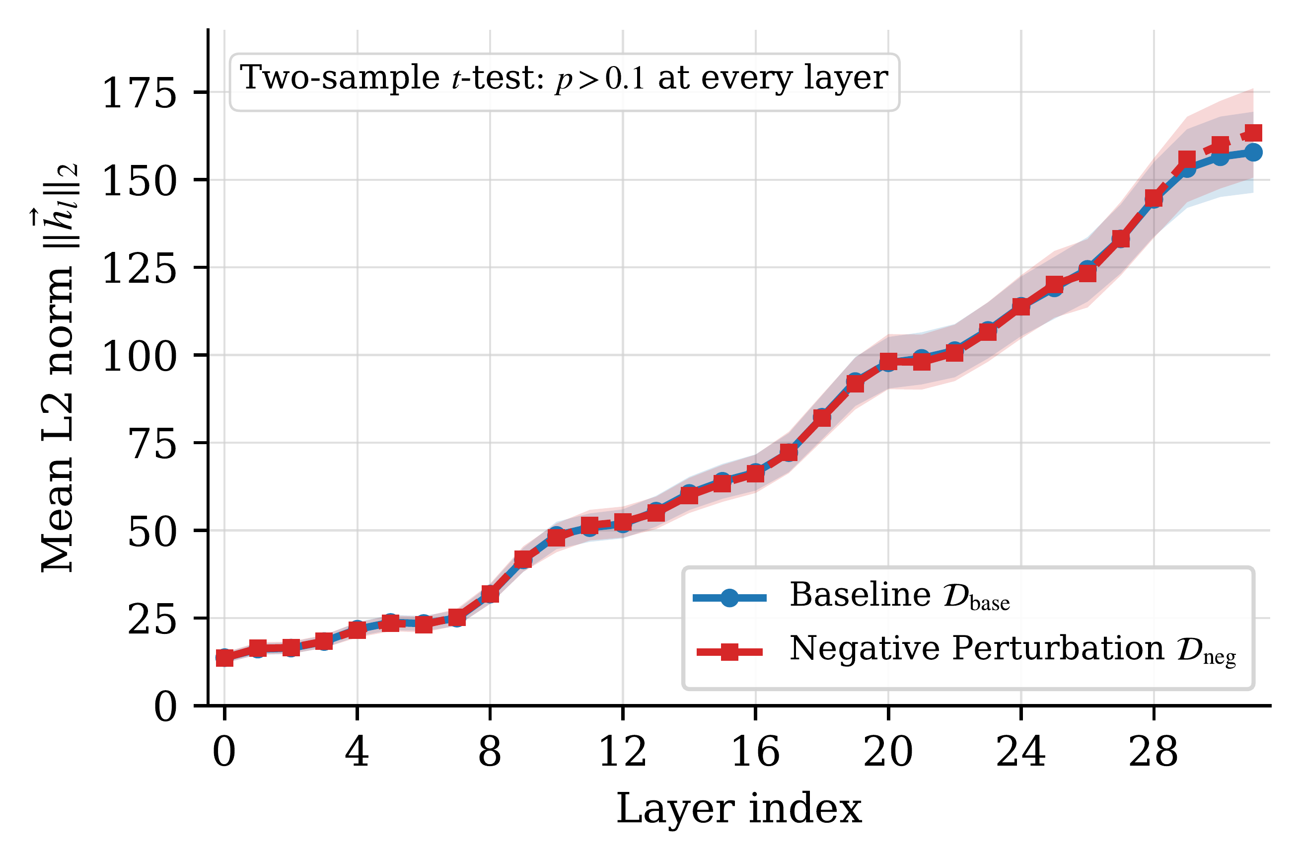 L2 norm over 32 Llama layers for baseline and negative perturbations