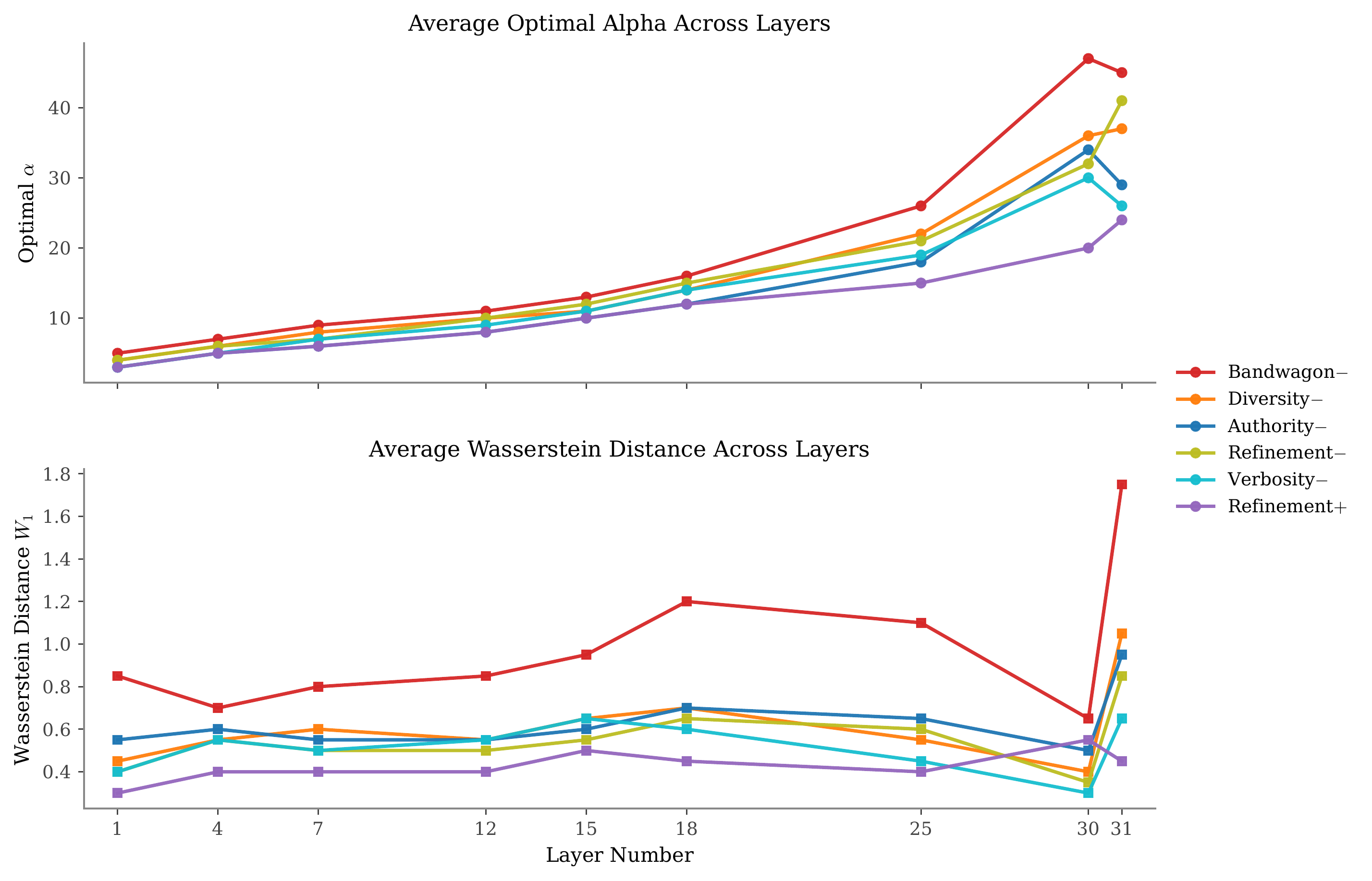 Attack alpha and Wasserstein metrics across layers