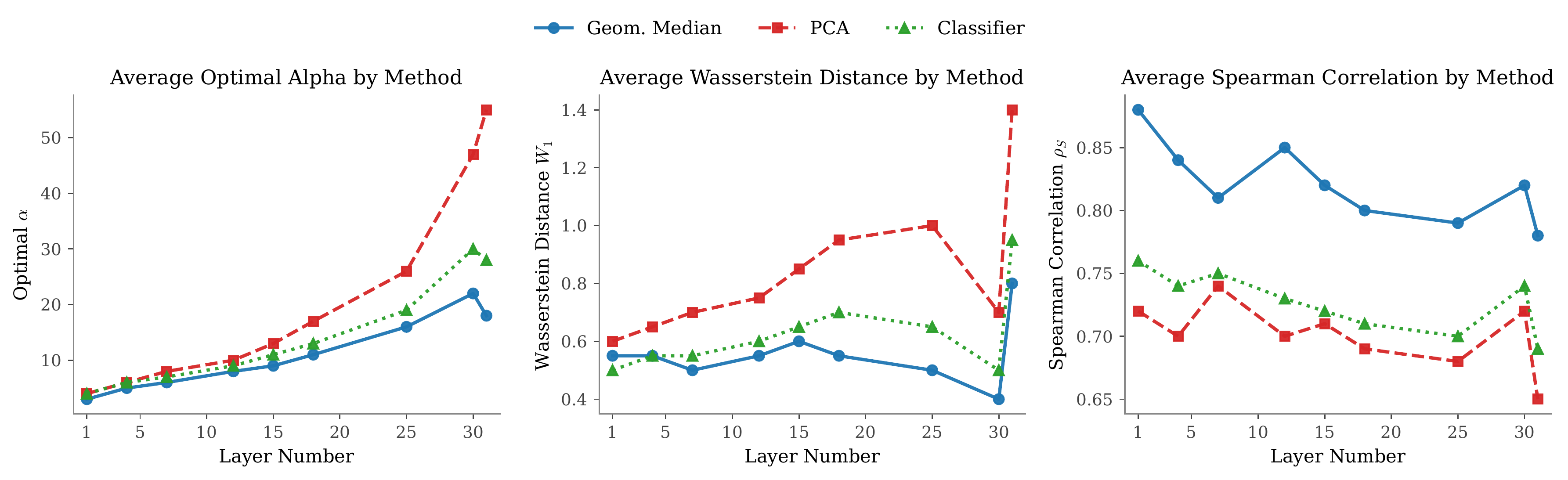 Attack alpha Wasserstein and Spearman metrics by vector method