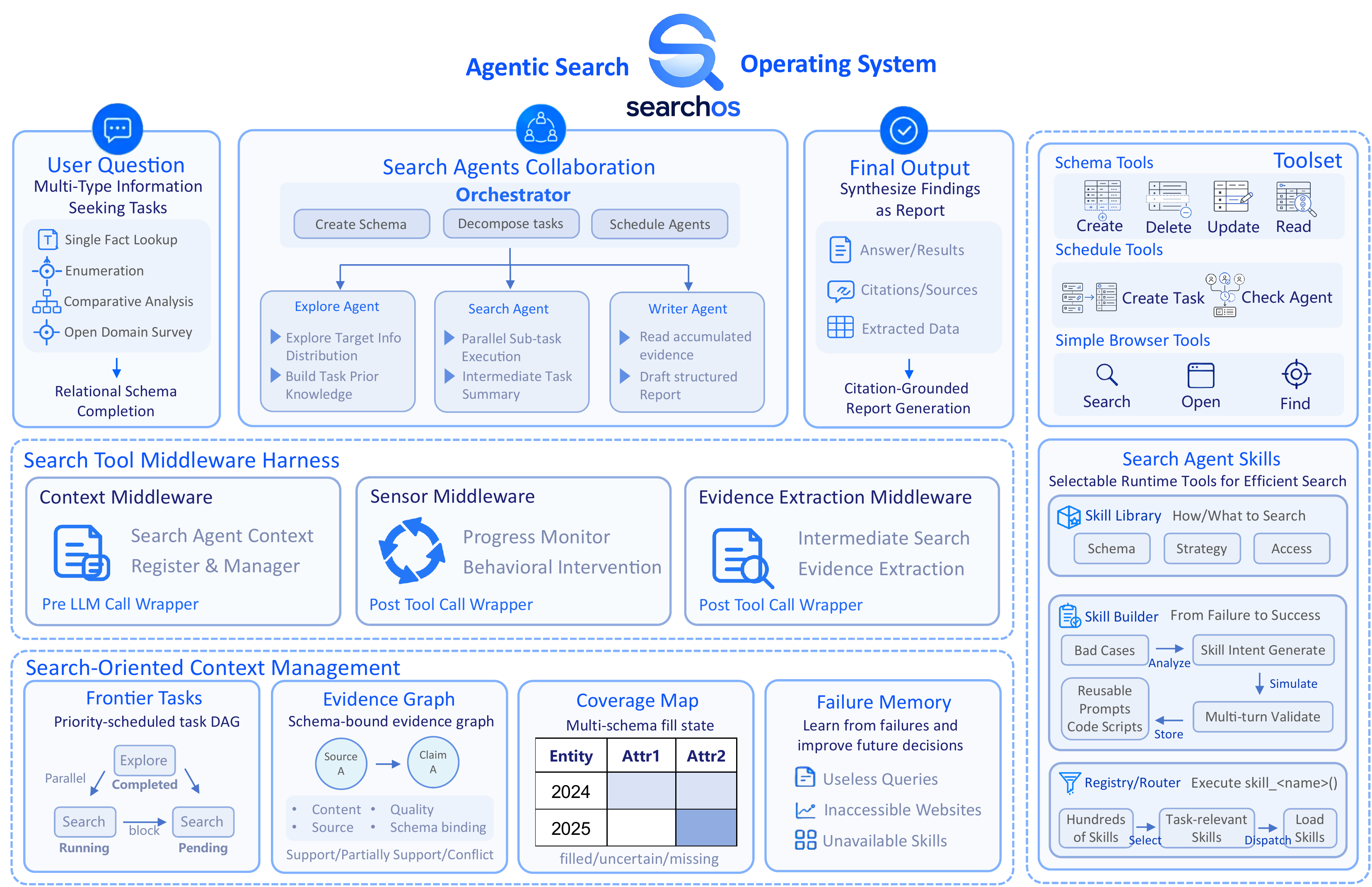 SearchOS system overview: multi-agent collaboration, Search Tool Middleware Harness, SOCM, hierarchical skill system
