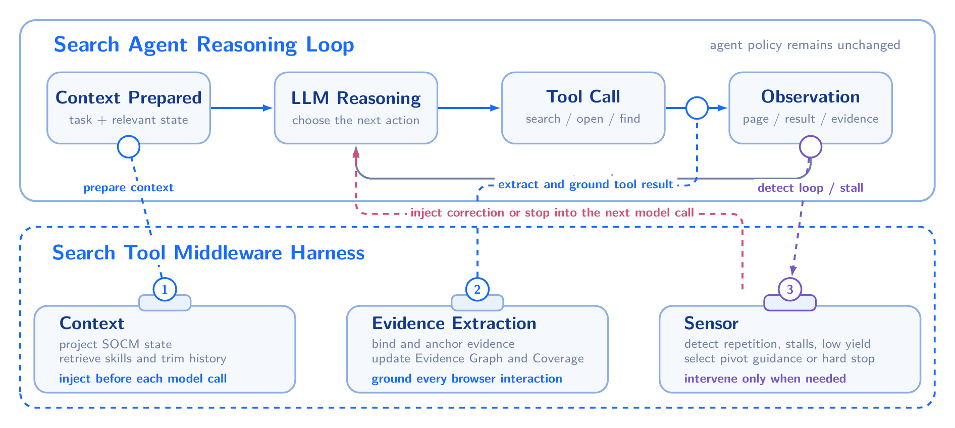 Search agent loop에 개입하는 Search Tool Middleware Harness