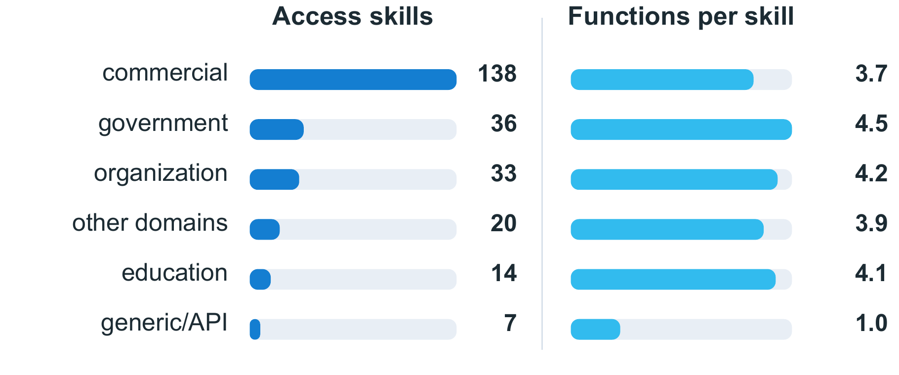 SearchOS access skill의 domain별 개수와 평균 function 수