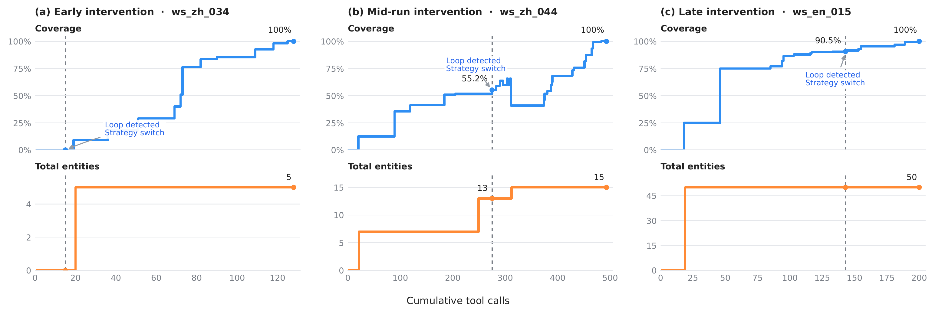 WideSearch에서 조기, 중기, 후기에 Loop Sensor가 개입한 middleware governance trajectory