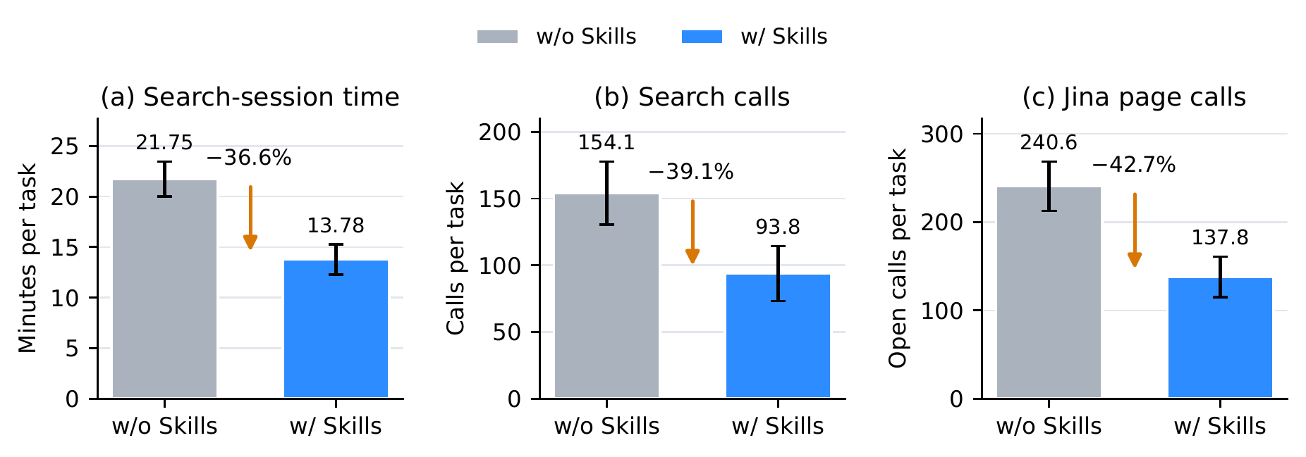 동일한 WideSearch 100개 질문에서 skill 사용 여부에 따른 session time, search call, page call 효율 비교