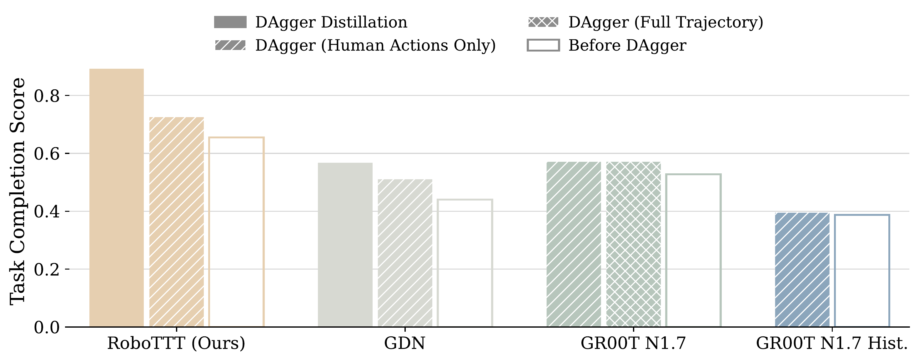 DAgger Distillation completion scores on Pup Go Car