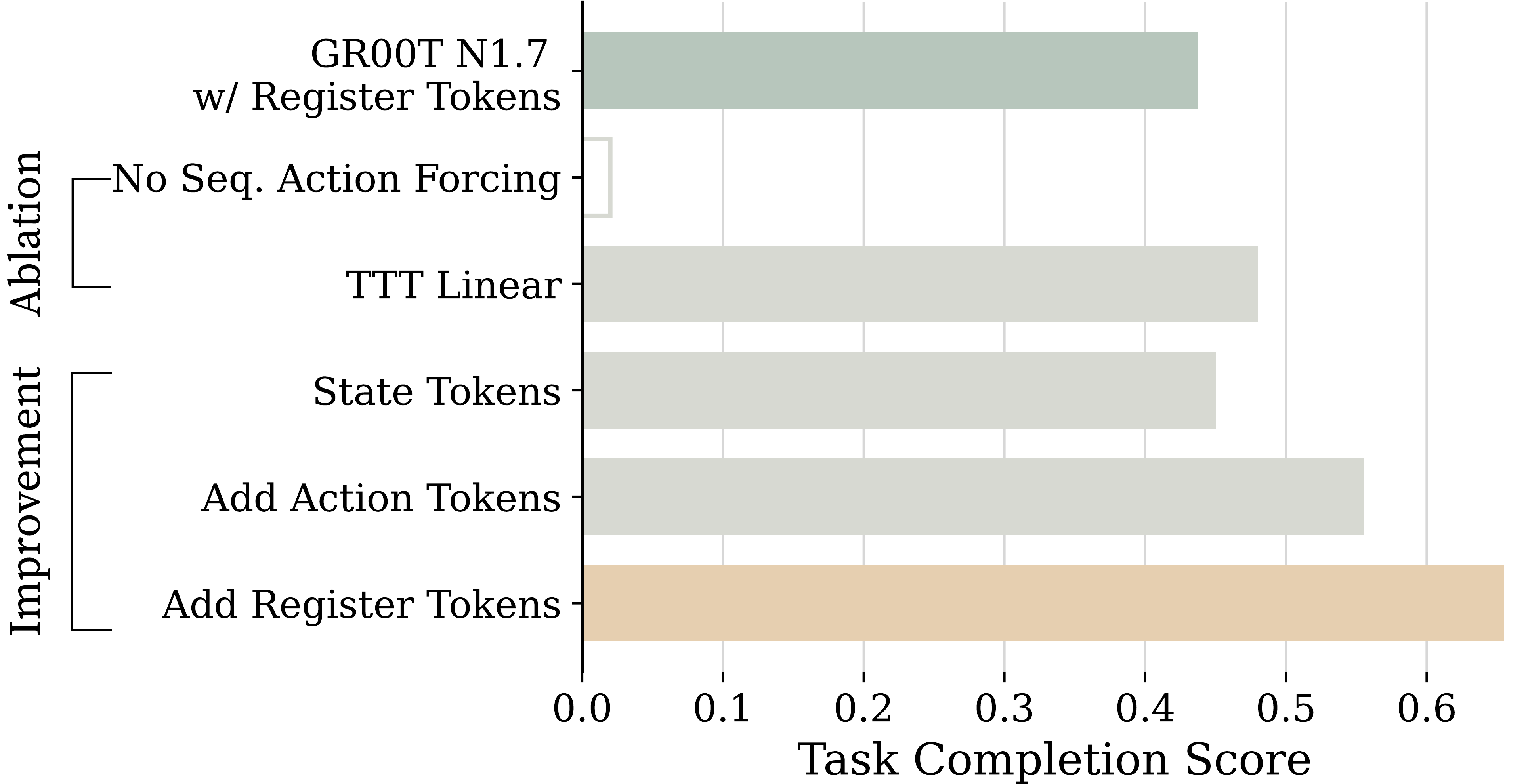 RoboTTT ablation of sequence action forcing linear fast model and token types