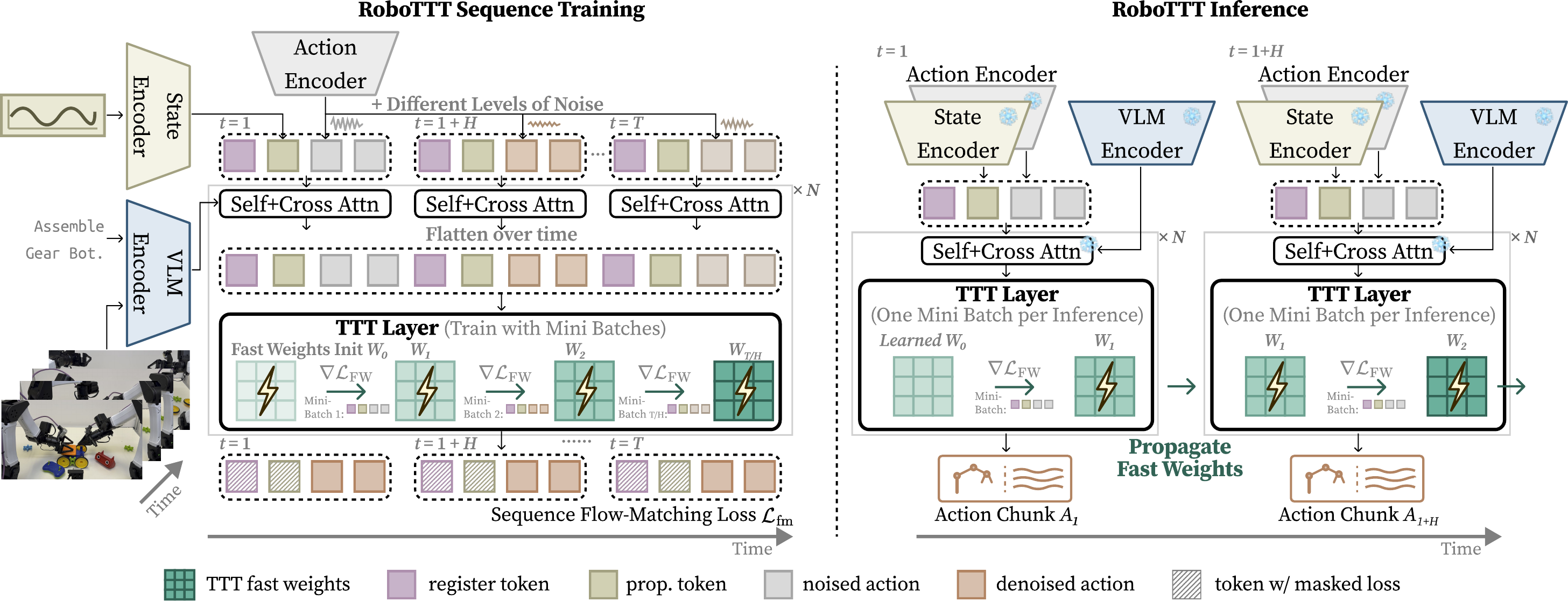 RoboTTT sequence training and inference architecture