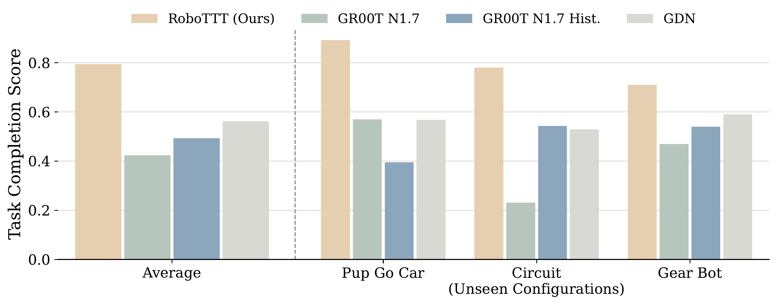 Main task completion scores across three robot assembly tasks