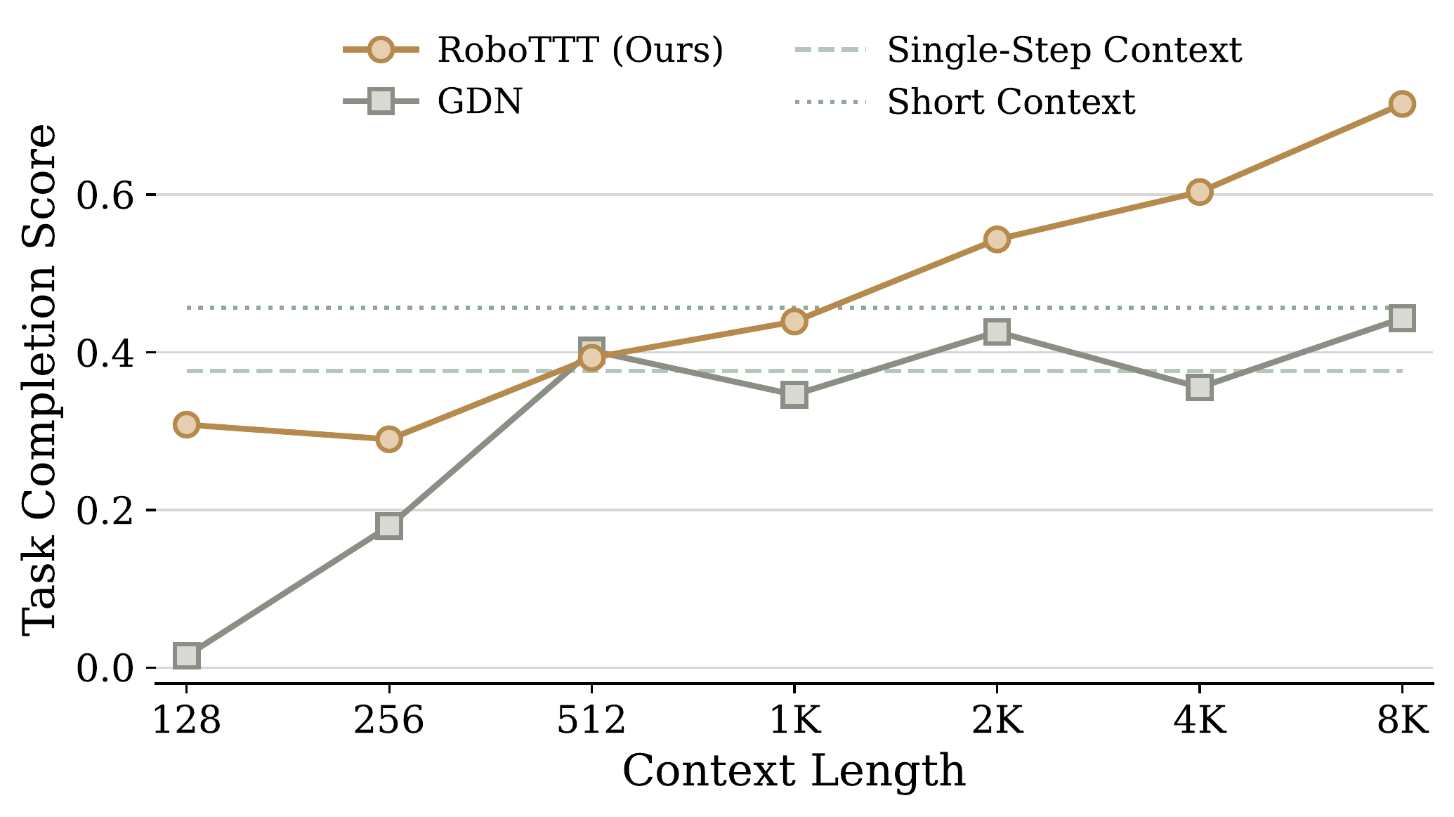Closed-loop robot performance versus pretraining context length