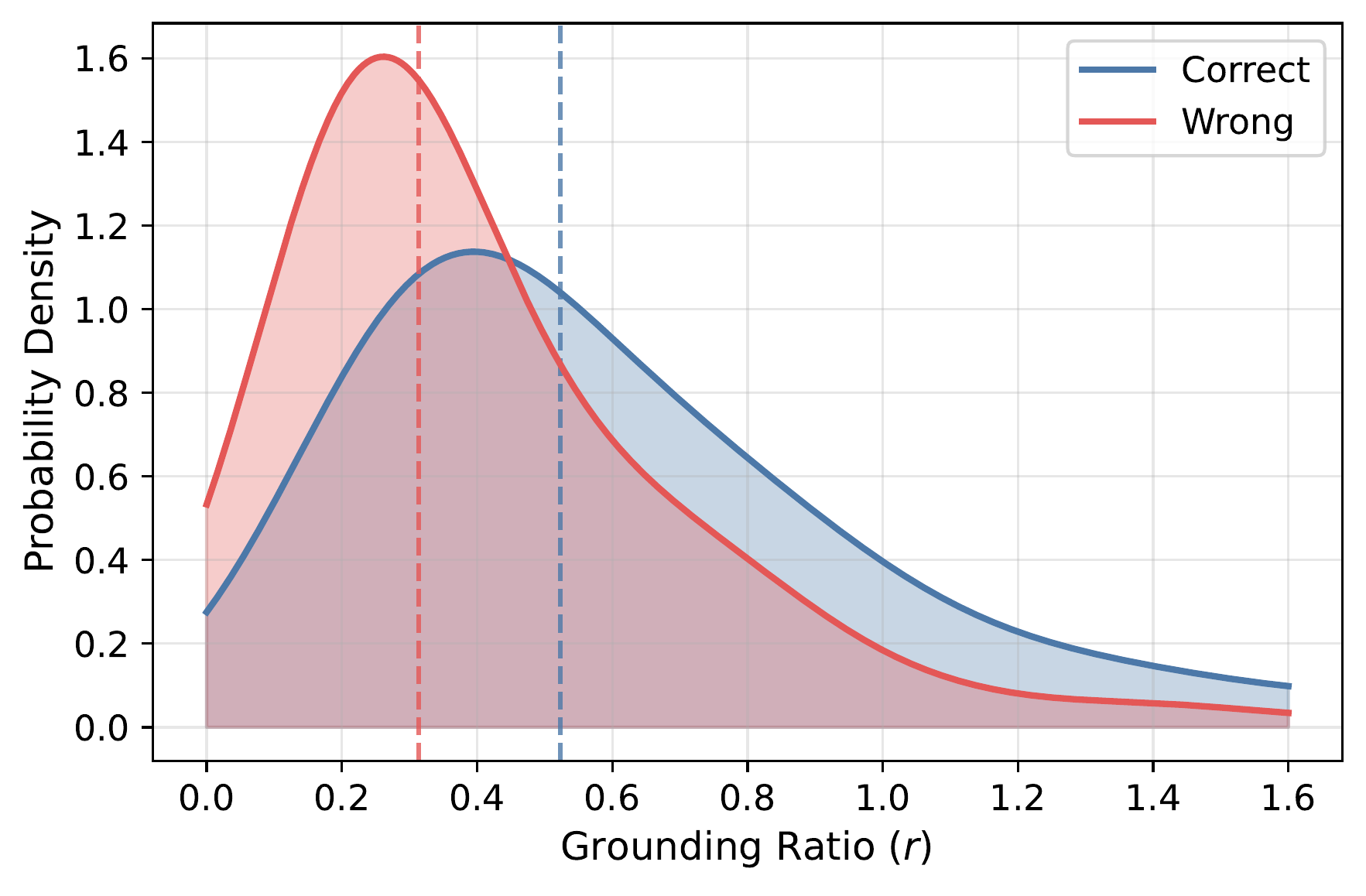 정답과 오답 표본의 grounding ratio 분포
