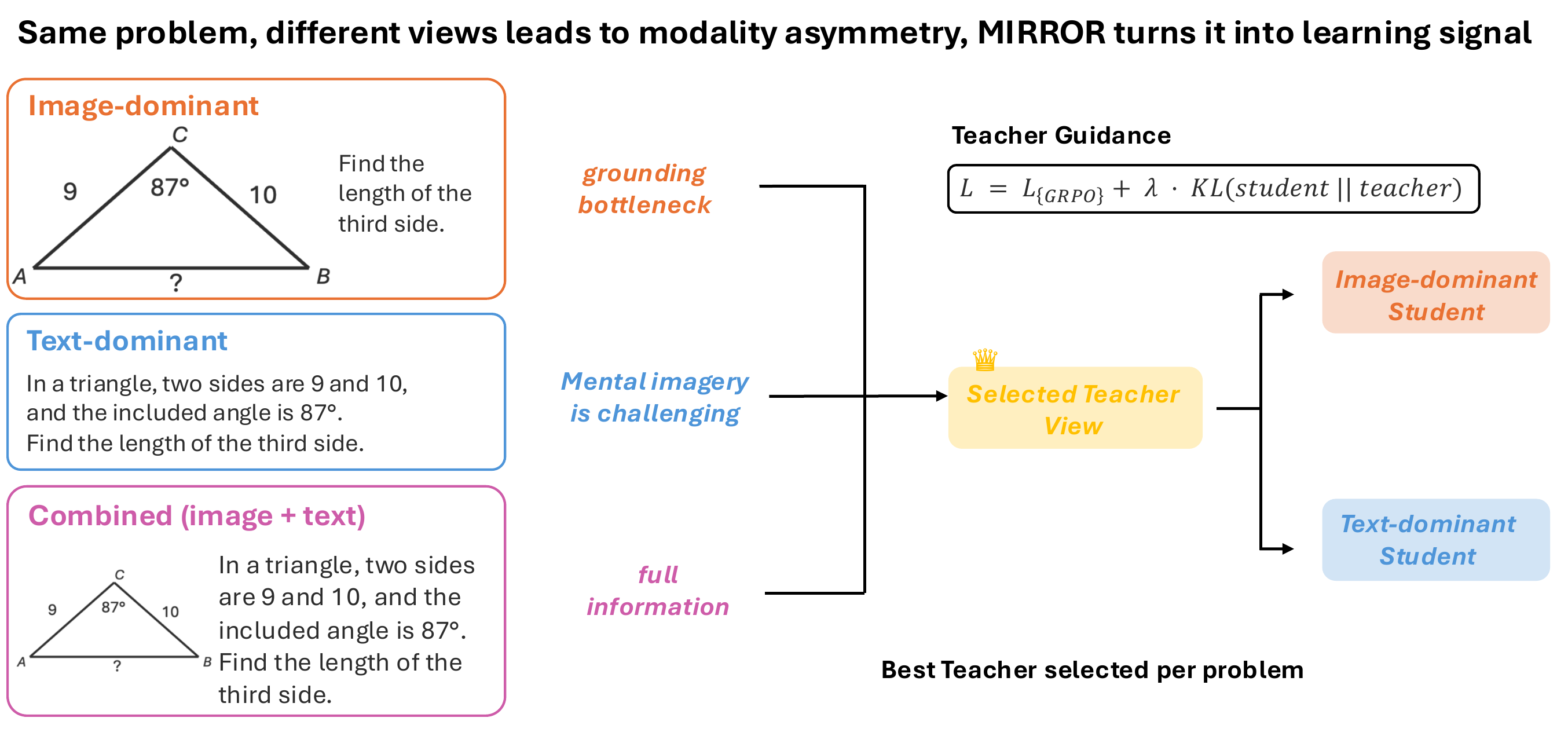 세 가지 입력 관점에서 문제별 teacher를 고르고 제한된 student 관점의 rollout을 EMA teacher가 재채점하는 MIRROR의 전체 구조