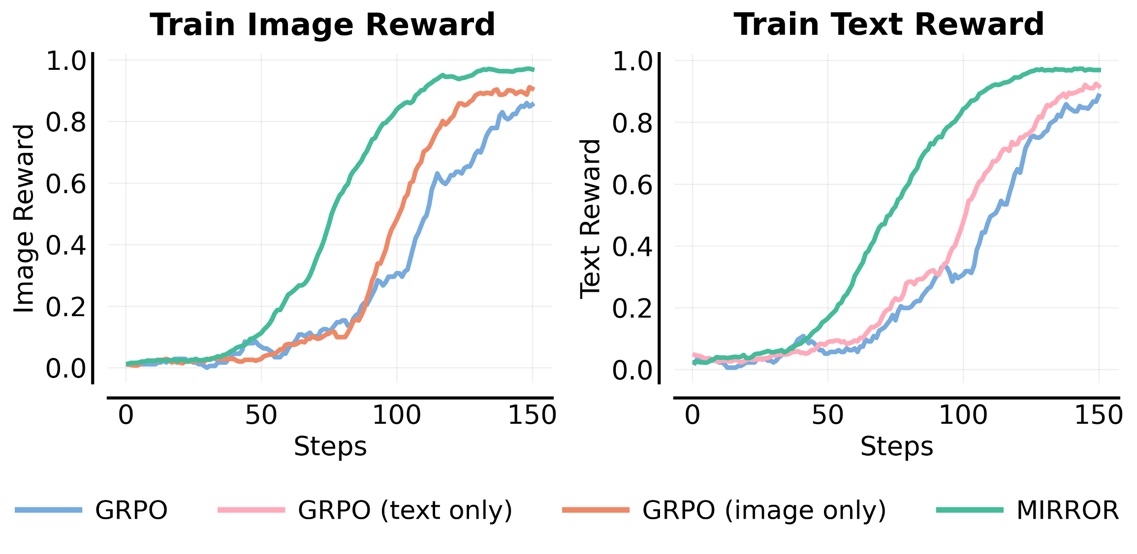 단일 기하 문제에서 MIRROR, 단일 관점 GRPO, 혼합 관점 GRPO의 text 및 image 학습 보상 비교