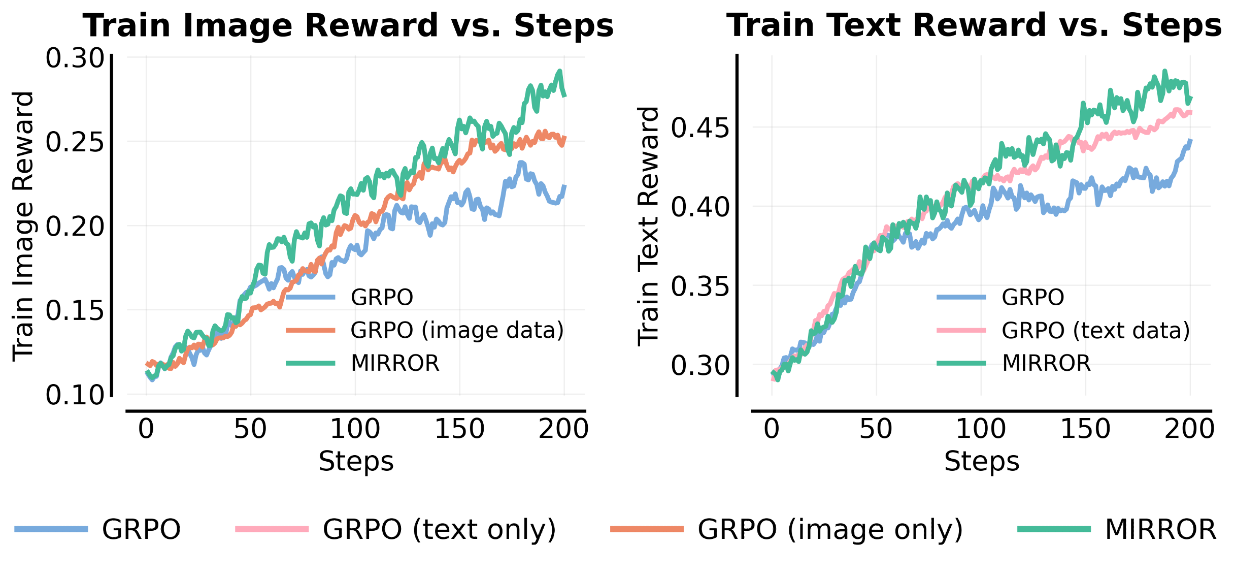 전체 ODA-Train에서 MIRROR와 GRPO 변형들의 image 및 text 학습 보상 추이