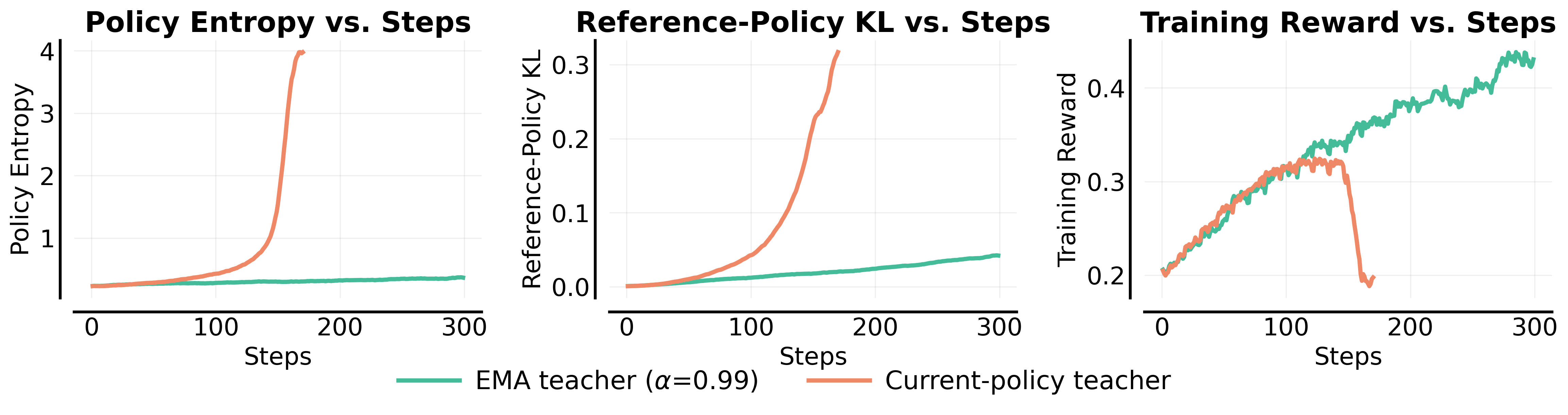 EMA 유무에 따른 정책 entropy, reference-policy KL, 평균 학습 보상의 장기 변화