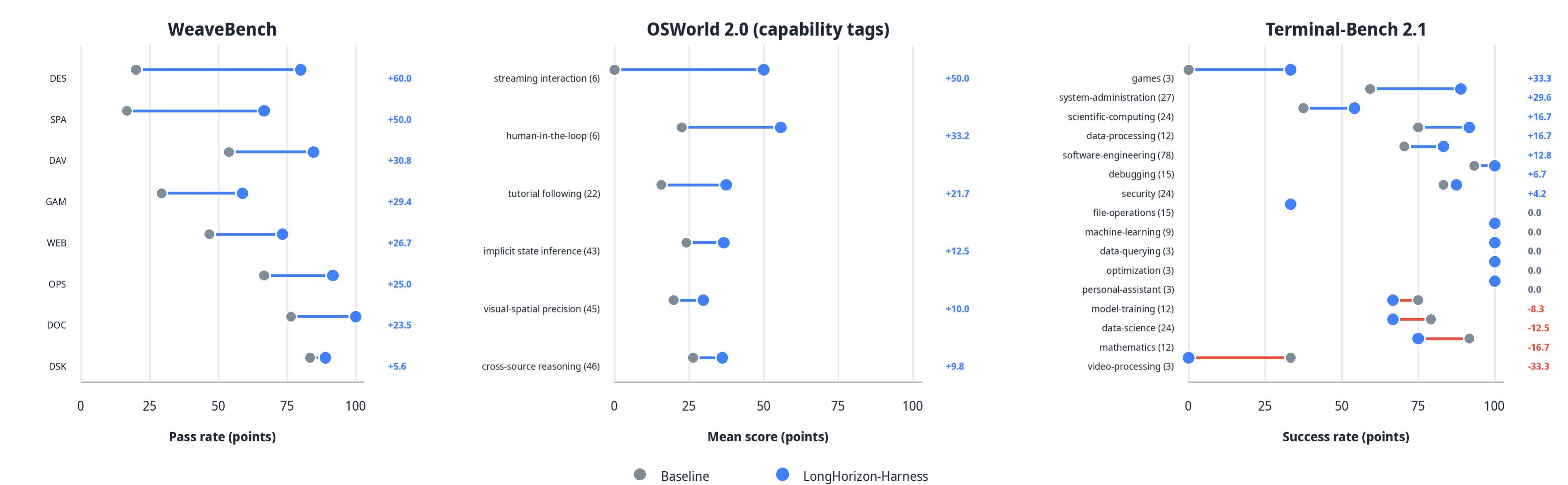 performance gains across task types