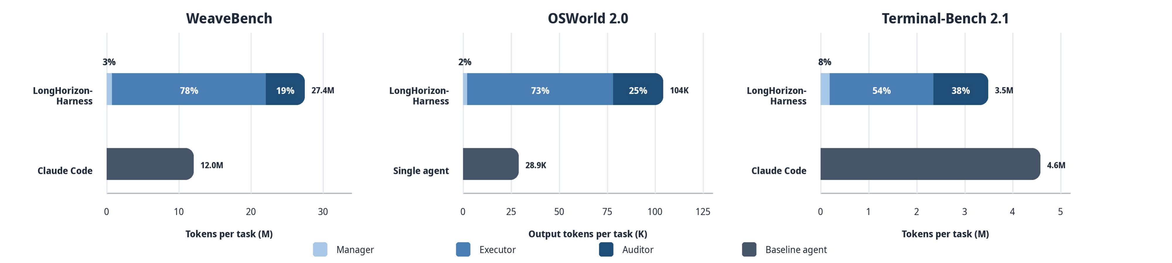 token consumption by manager executor auditor