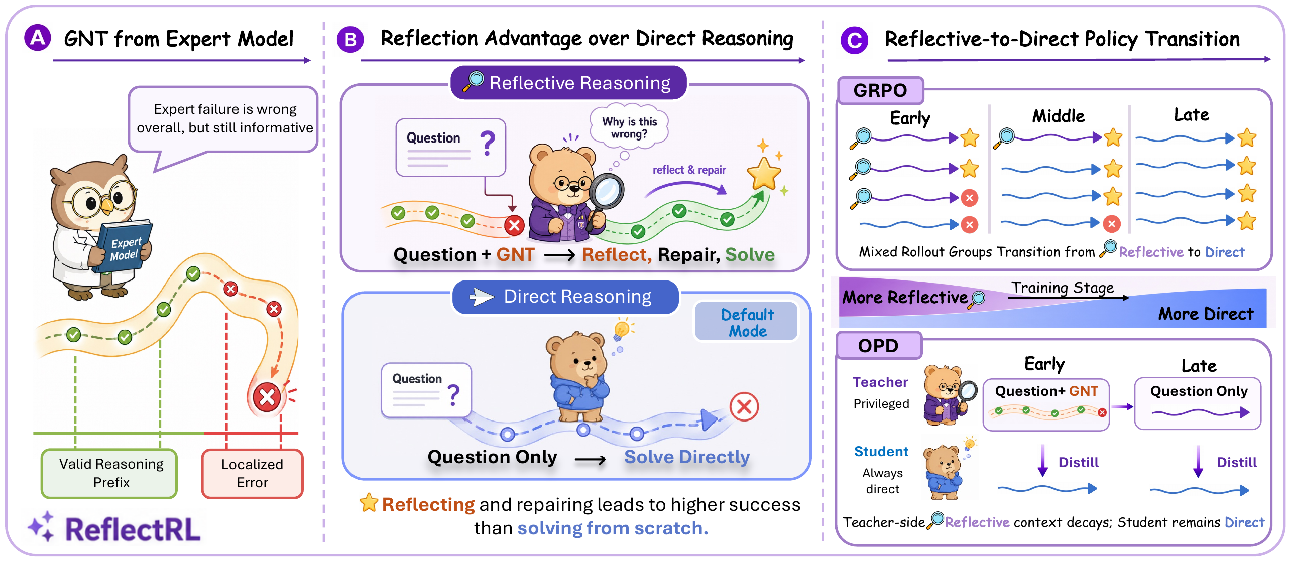 ReflectRL 전체 학습 흐름