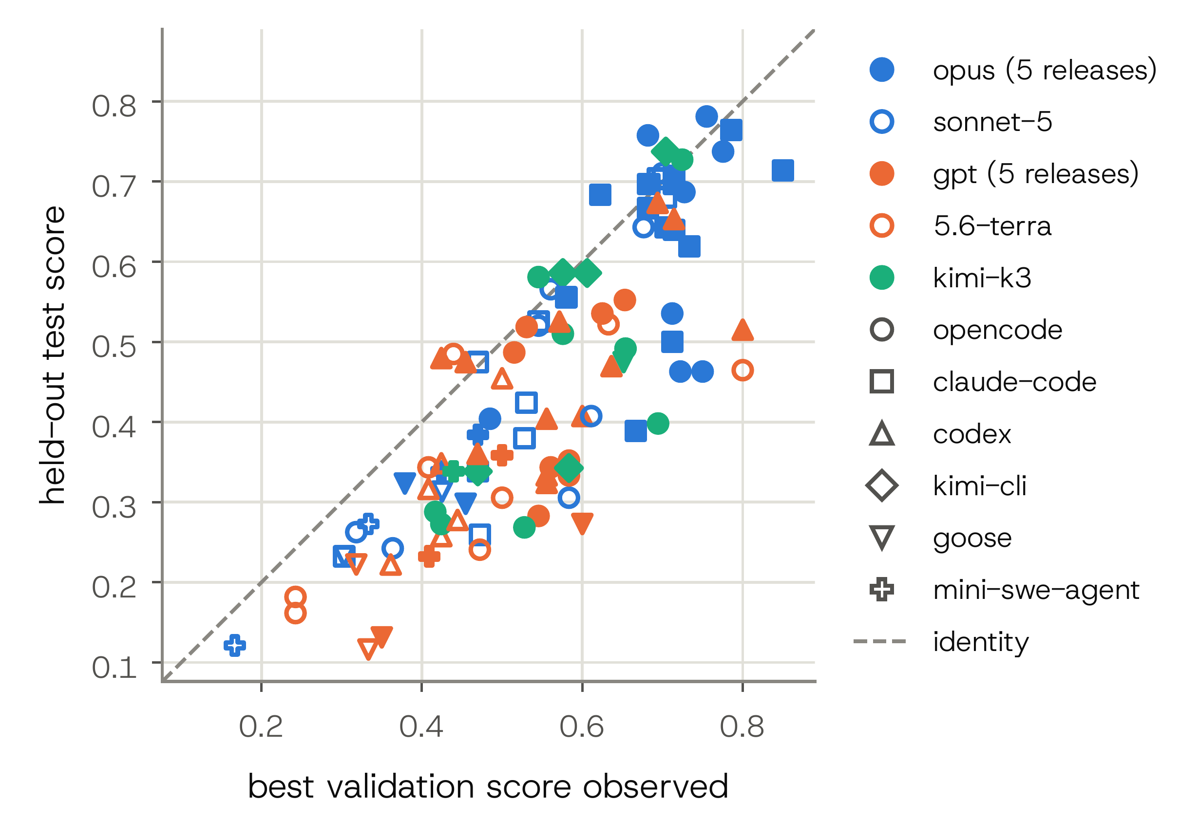 탐색 중 최고 validation score와 최종 held-out test score의 비교